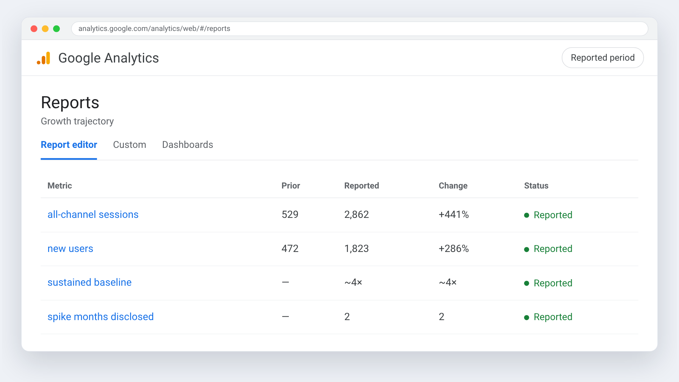 Google Analytics view for Peintres Montréal — Growth trajectory