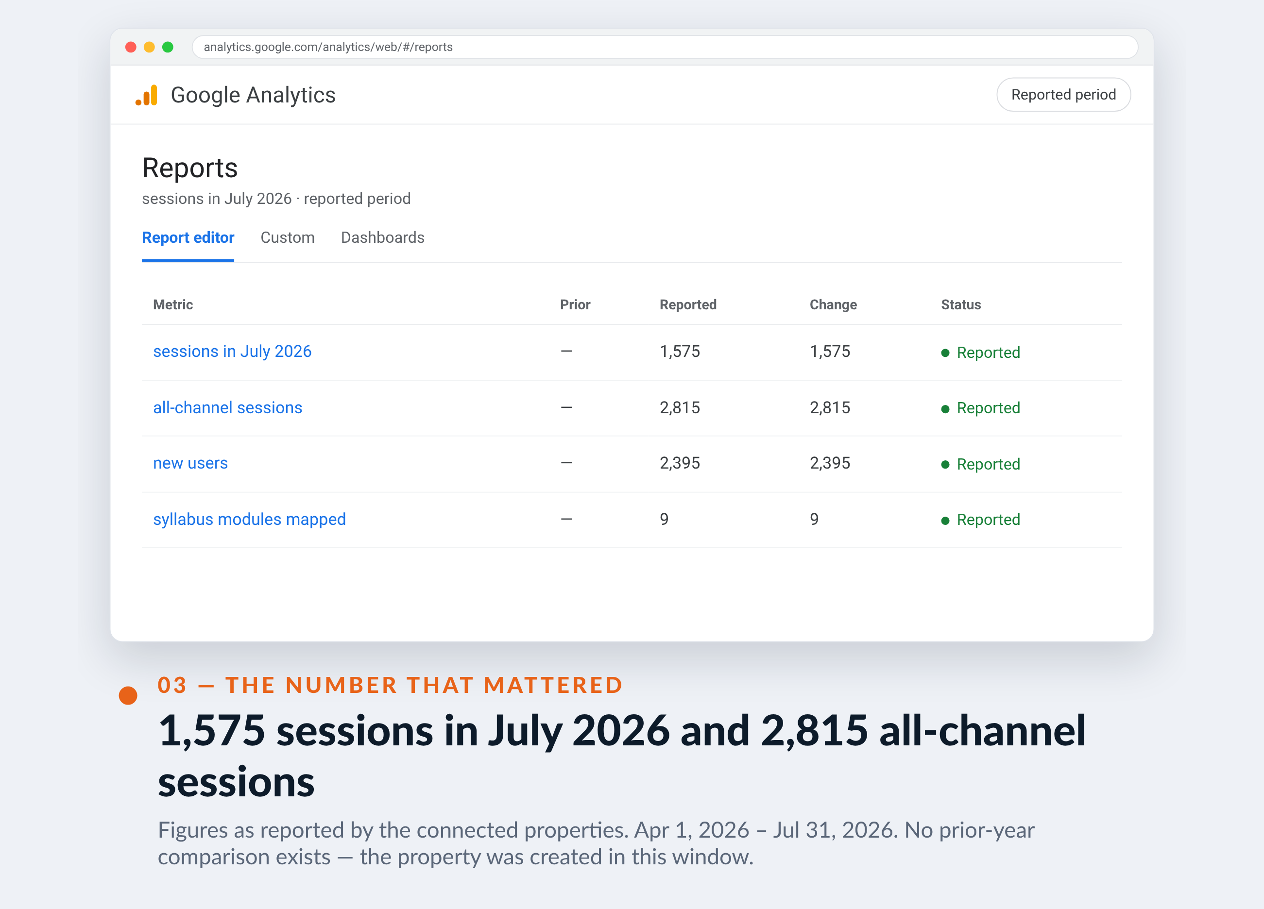 Google Analytics screenshot for Prépa PPL — 1,575 sessions in July 2026 and 2,815 all-channel sessions