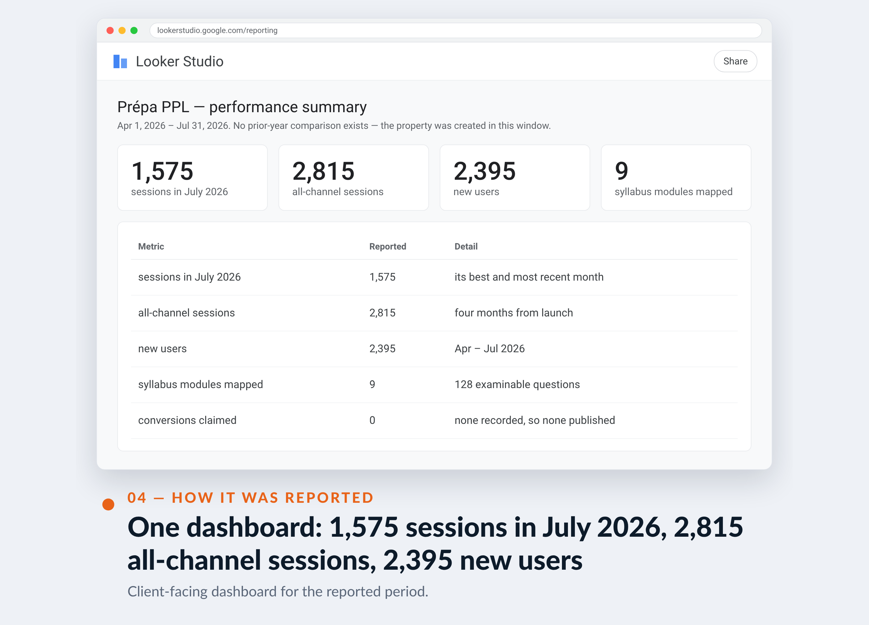 Google Analytics screenshot for Prépa PPL — One dashboard: 1,575 sessions in July 2026, 2,815 all-channel sessions, 2,395 new users