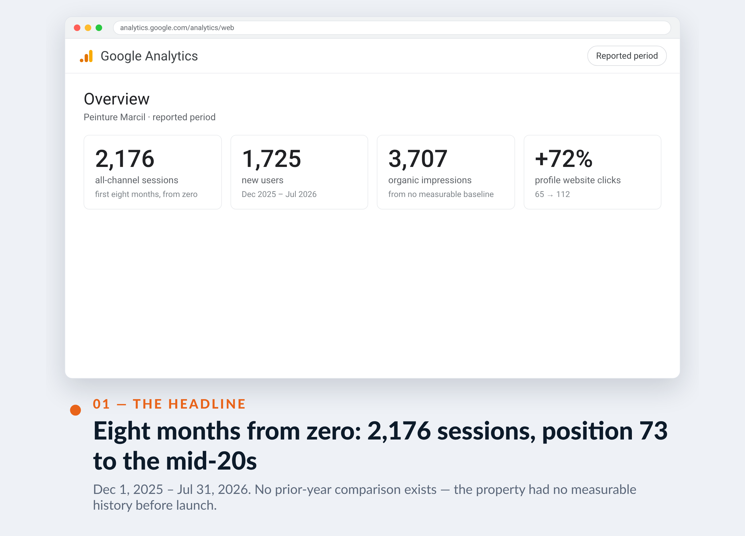 Google Analytics screenshot for Peinture Marcil — Eight months from zero: 2,176 sessions, position 73 to the mid-20s