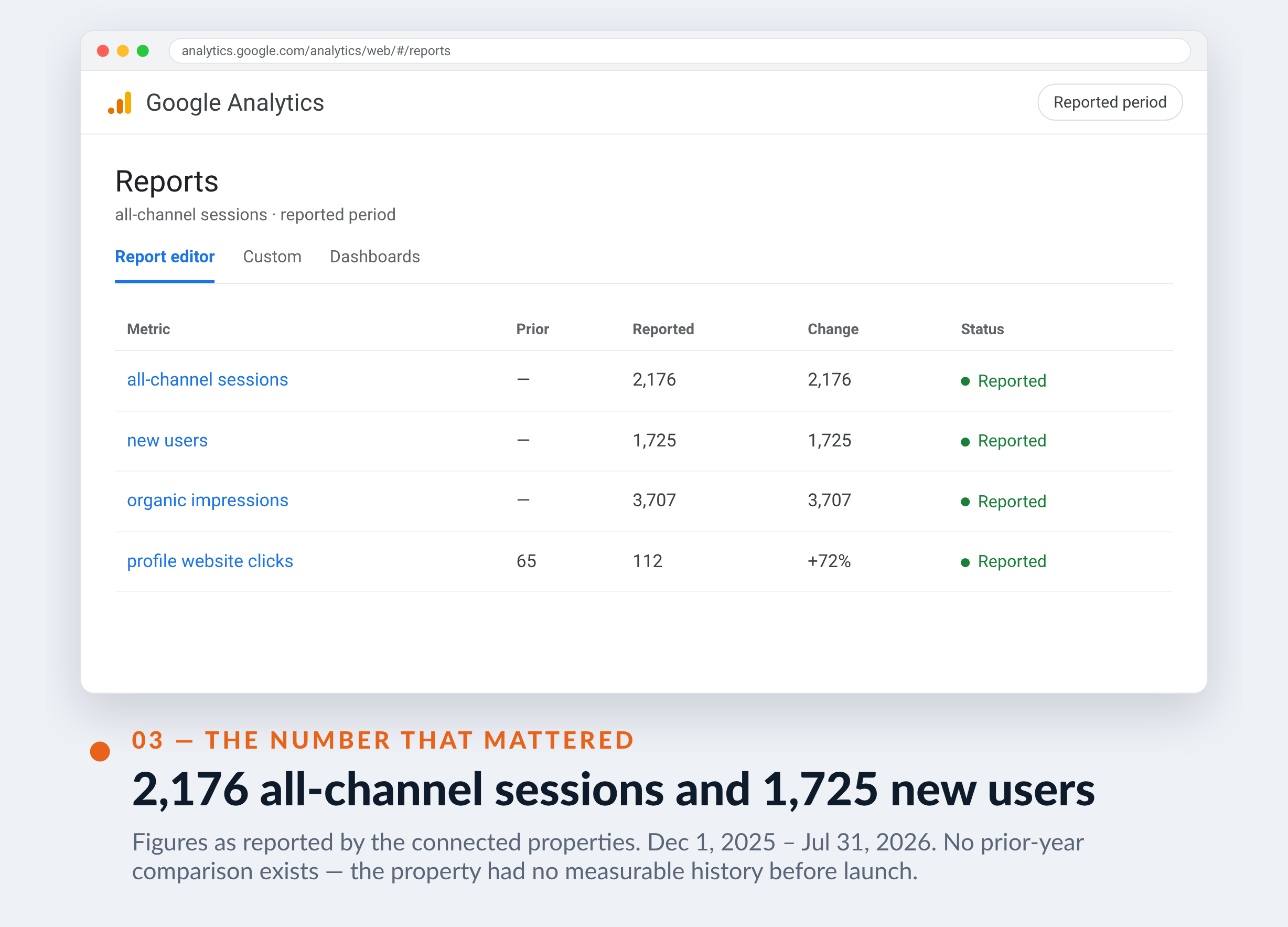 Google Analytics screenshot for Peinture Marcil — 2,176 all-channel sessions and 1,725 new users