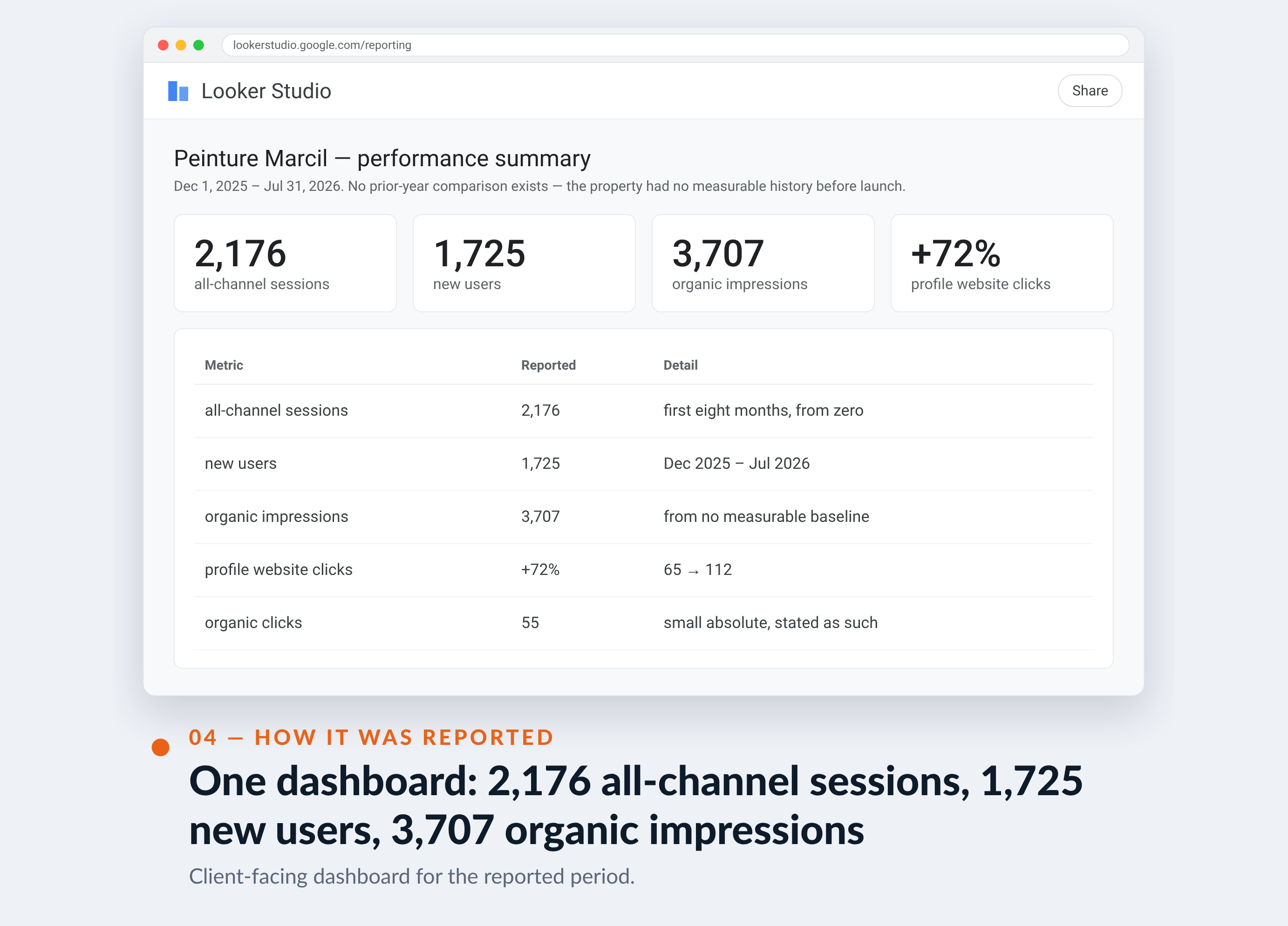 Google Analytics screenshot for Peinture Marcil — One dashboard: 2,176 all-channel sessions, 1,725 new users, 3,707 organic impressions