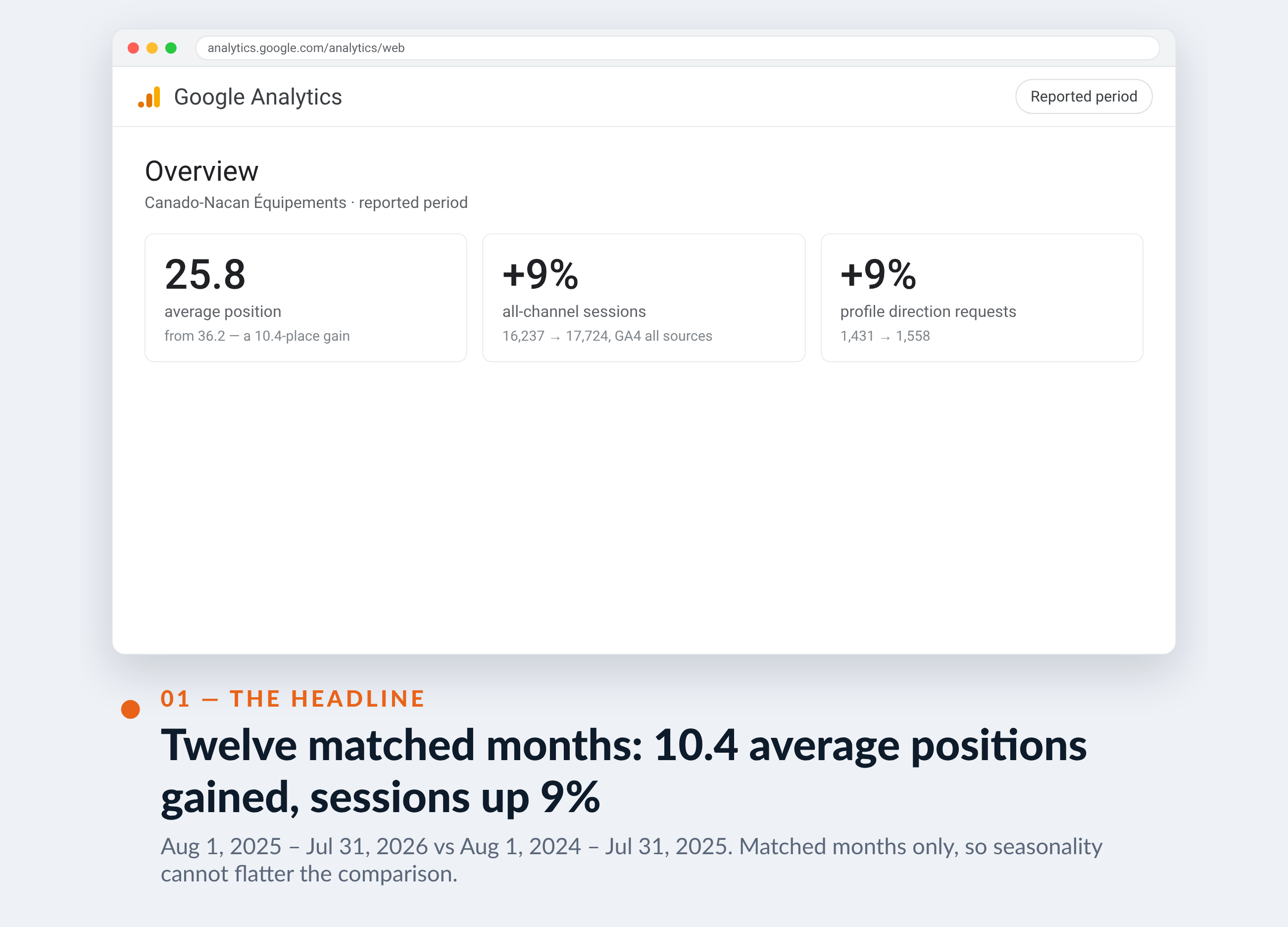 Google Analytics screenshot for Canado-Nacan Équipements — Twelve matched months: 10.4 average positions gained, sessions up 9%