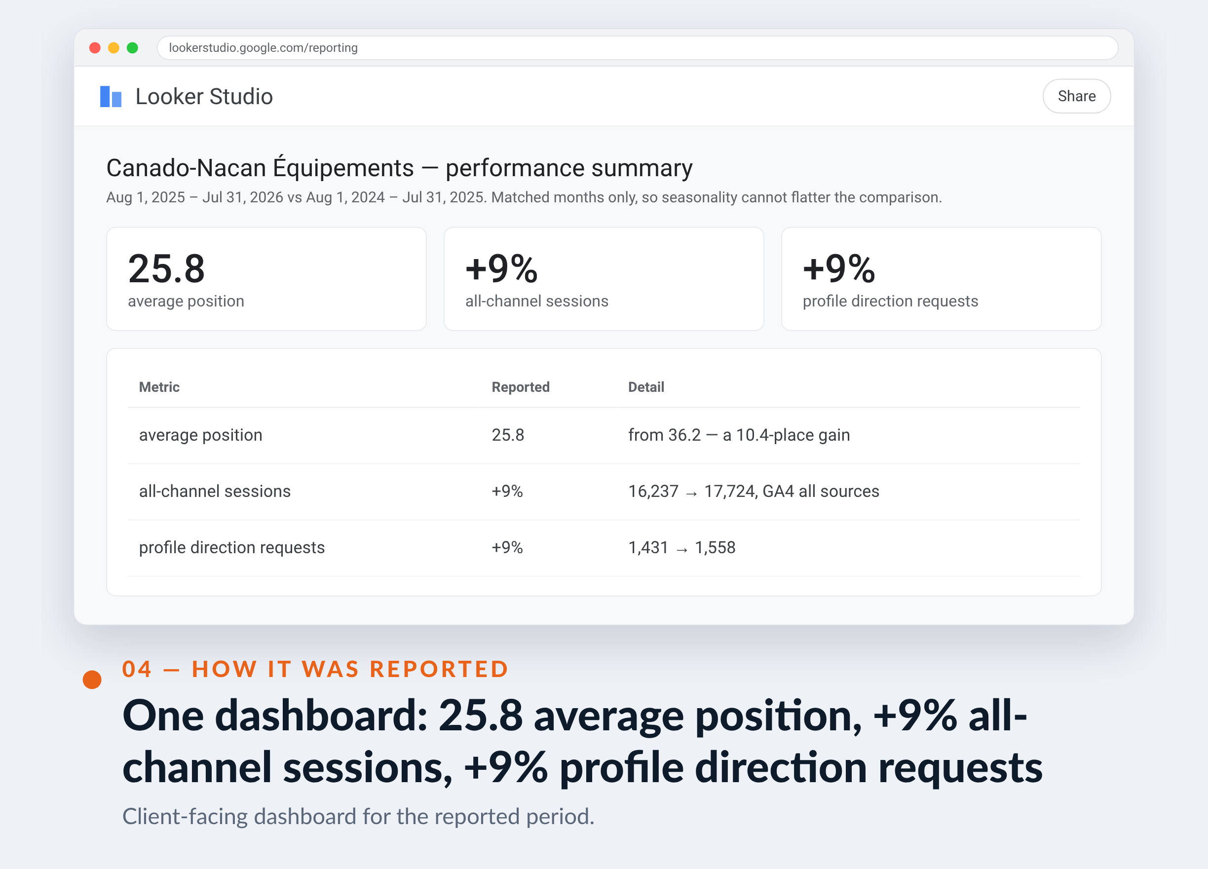 Google Analytics screenshot for Canado-Nacan Équipements — One dashboard: 25.8 average position, +9% all-channel sessions, +9% profile direction requests