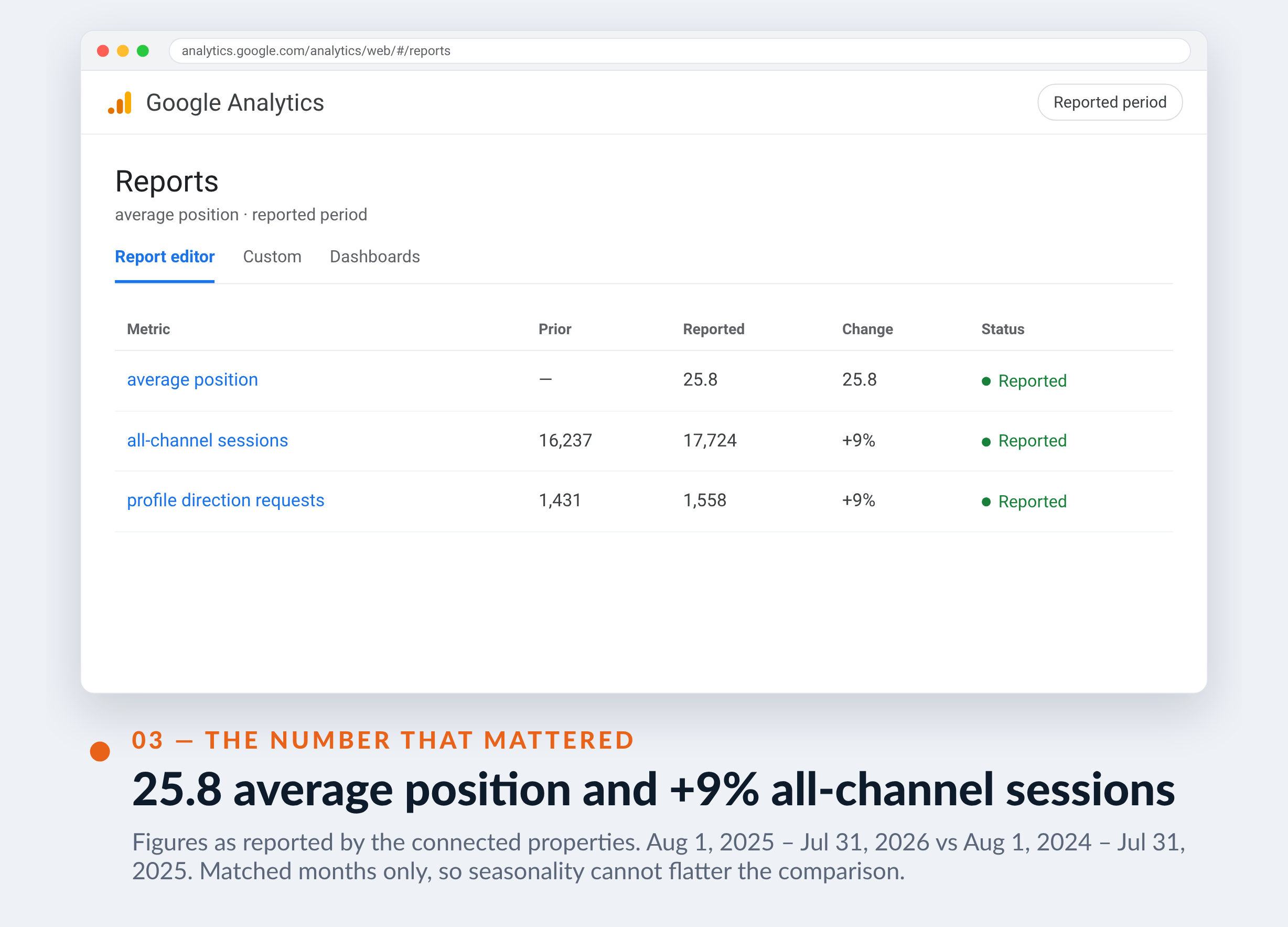 Google Analytics screenshot for Canado-Nacan Équipements — 25.8 average position and +9% all-channel sessions
