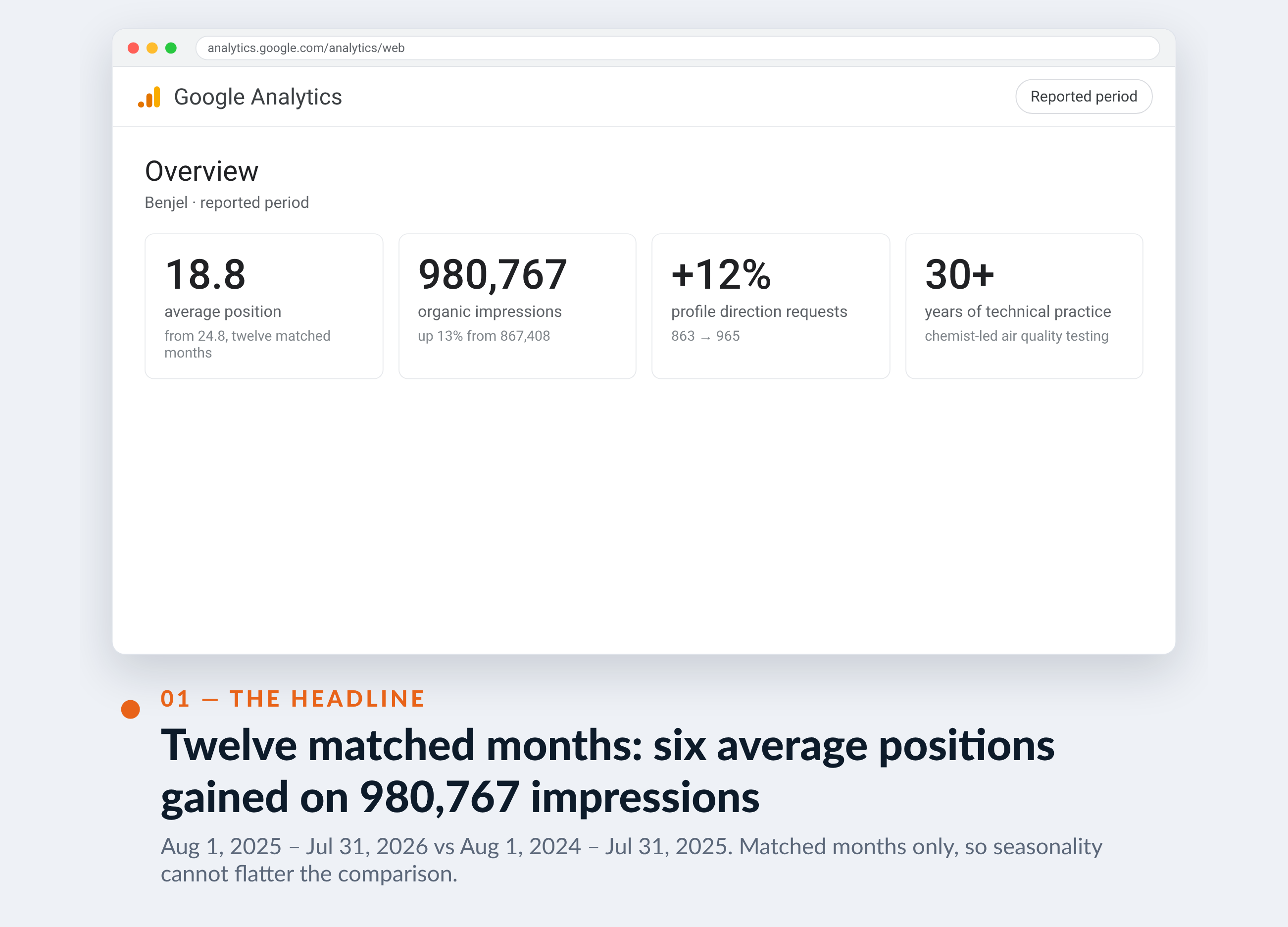 Google Analytics screenshot for Benjel — Twelve matched months: six average positions gained on 980,767 impressions