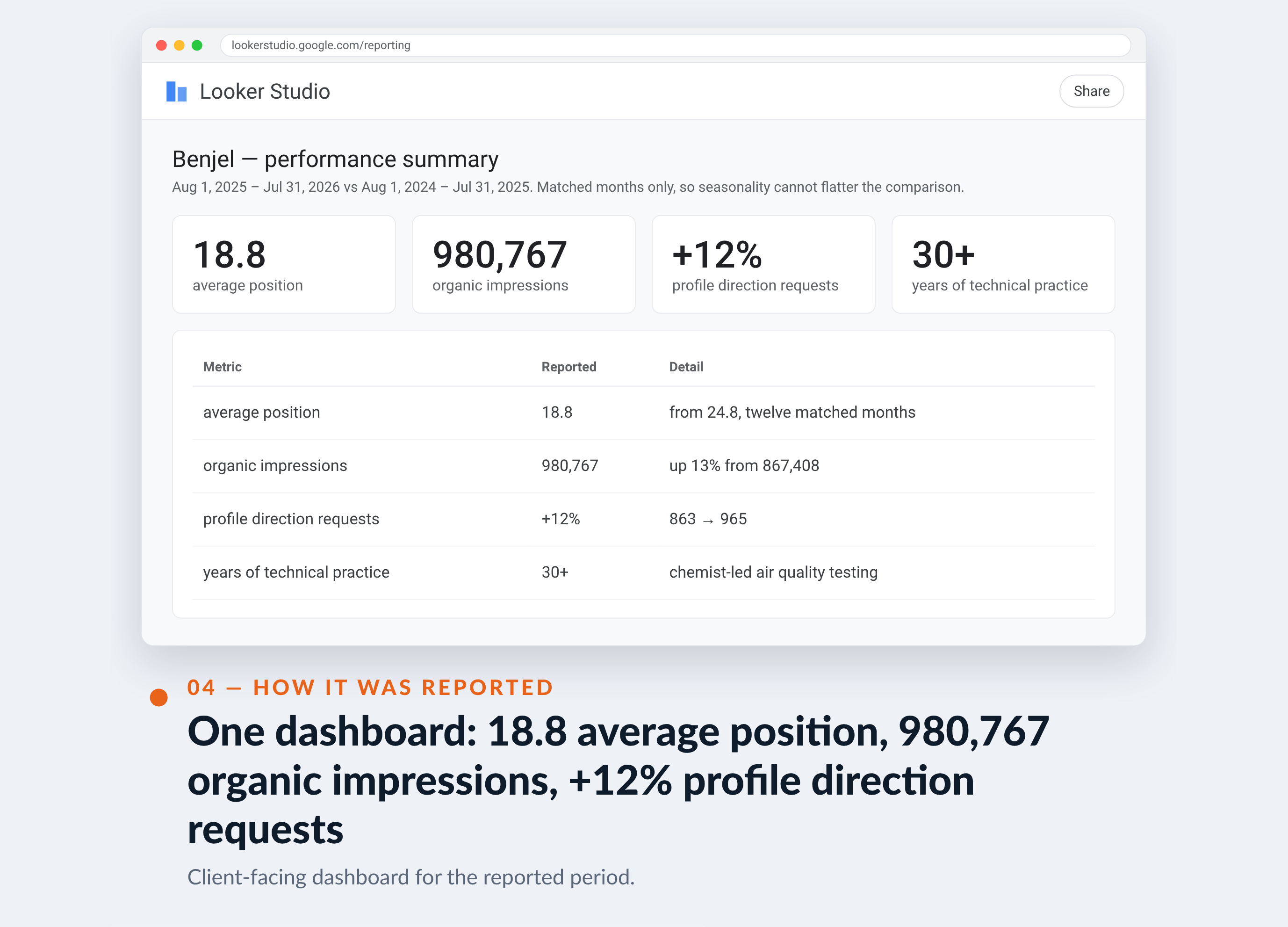 Google Analytics screenshot for Benjel — One dashboard: 18.8 average position, 980,767 organic impressions, +12% profile direction requests