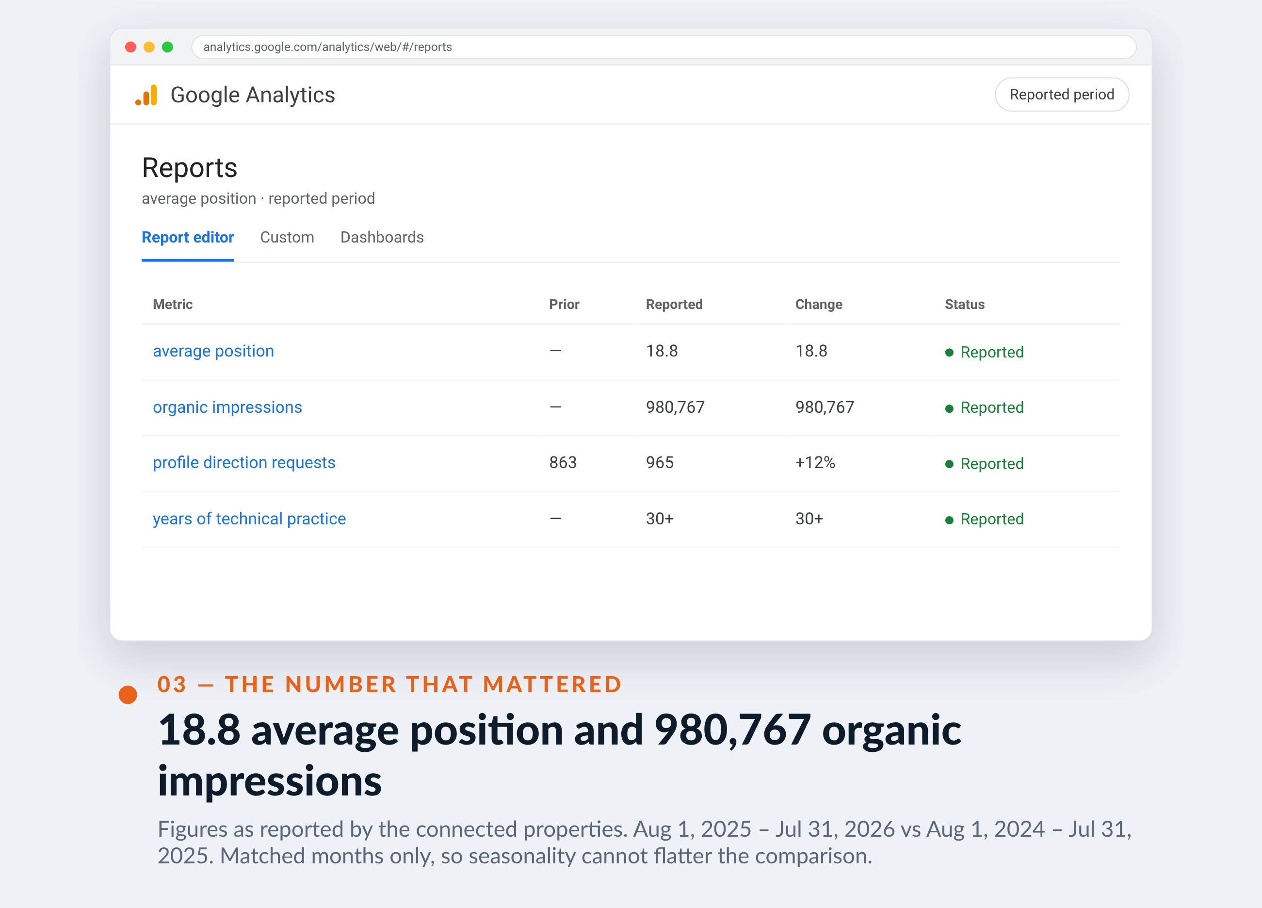 Google Analytics screenshot for Benjel — 18.8 average position and 980,767 organic impressions