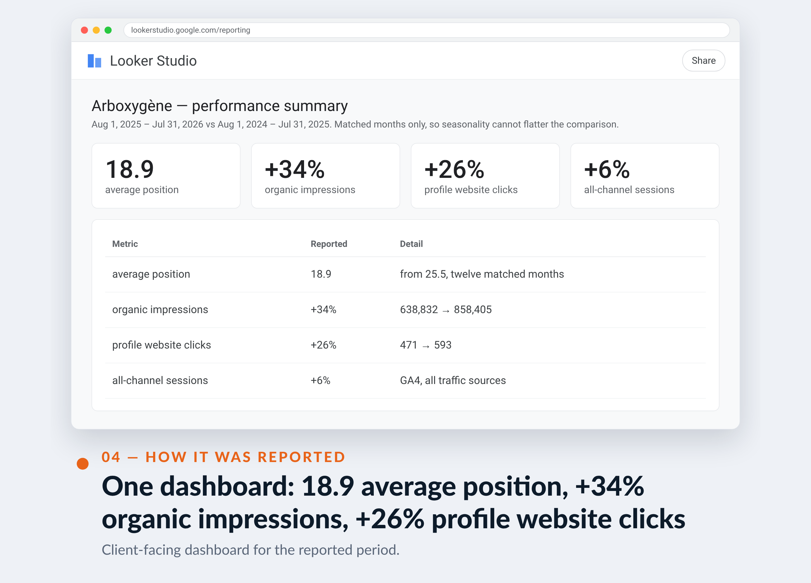 Google Analytics screenshot for Arboxygène — One dashboard: 18.9 average position, +34% organic impressions, +26% profile website clicks