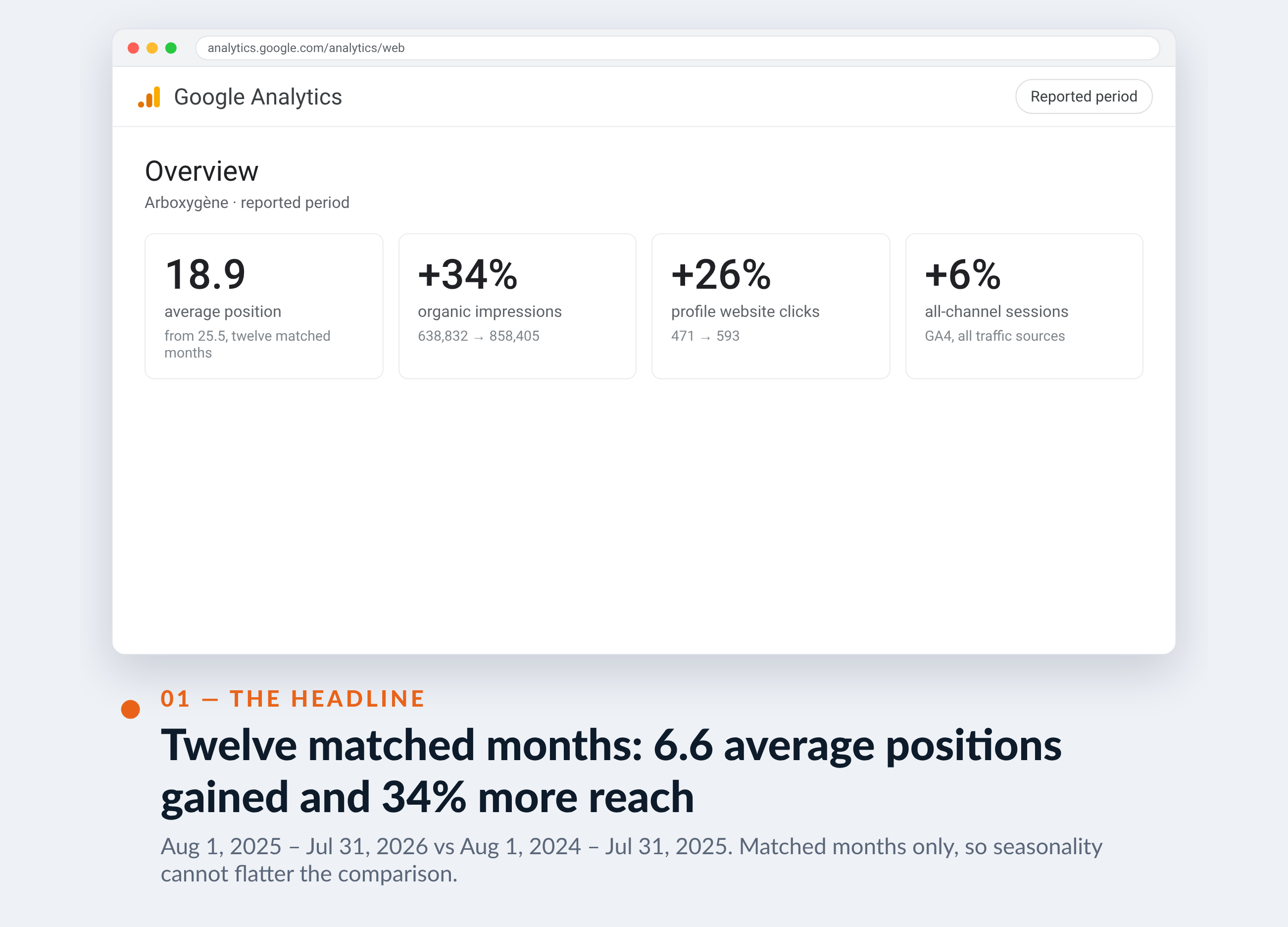 Google Analytics screenshot for Arboxygène — Twelve matched months: 6.6 average positions gained and 34% more reach