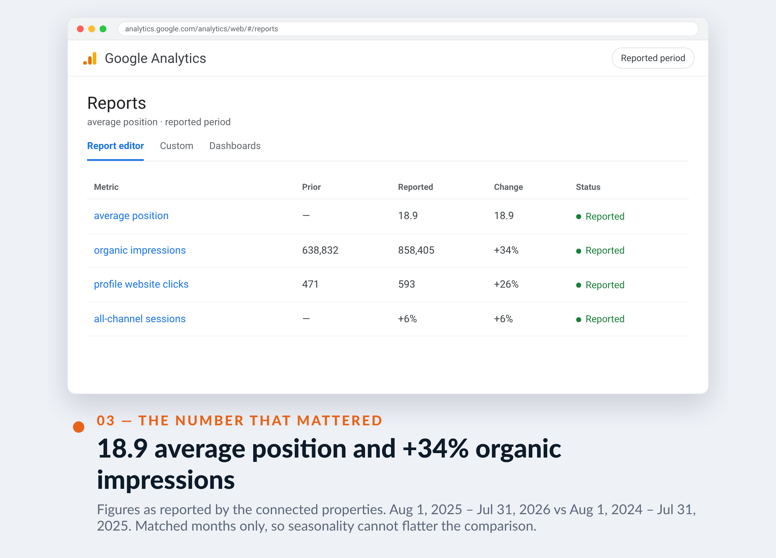 Google Analytics screenshot for Arboxygène — 18.9 average position and +34% organic impressions