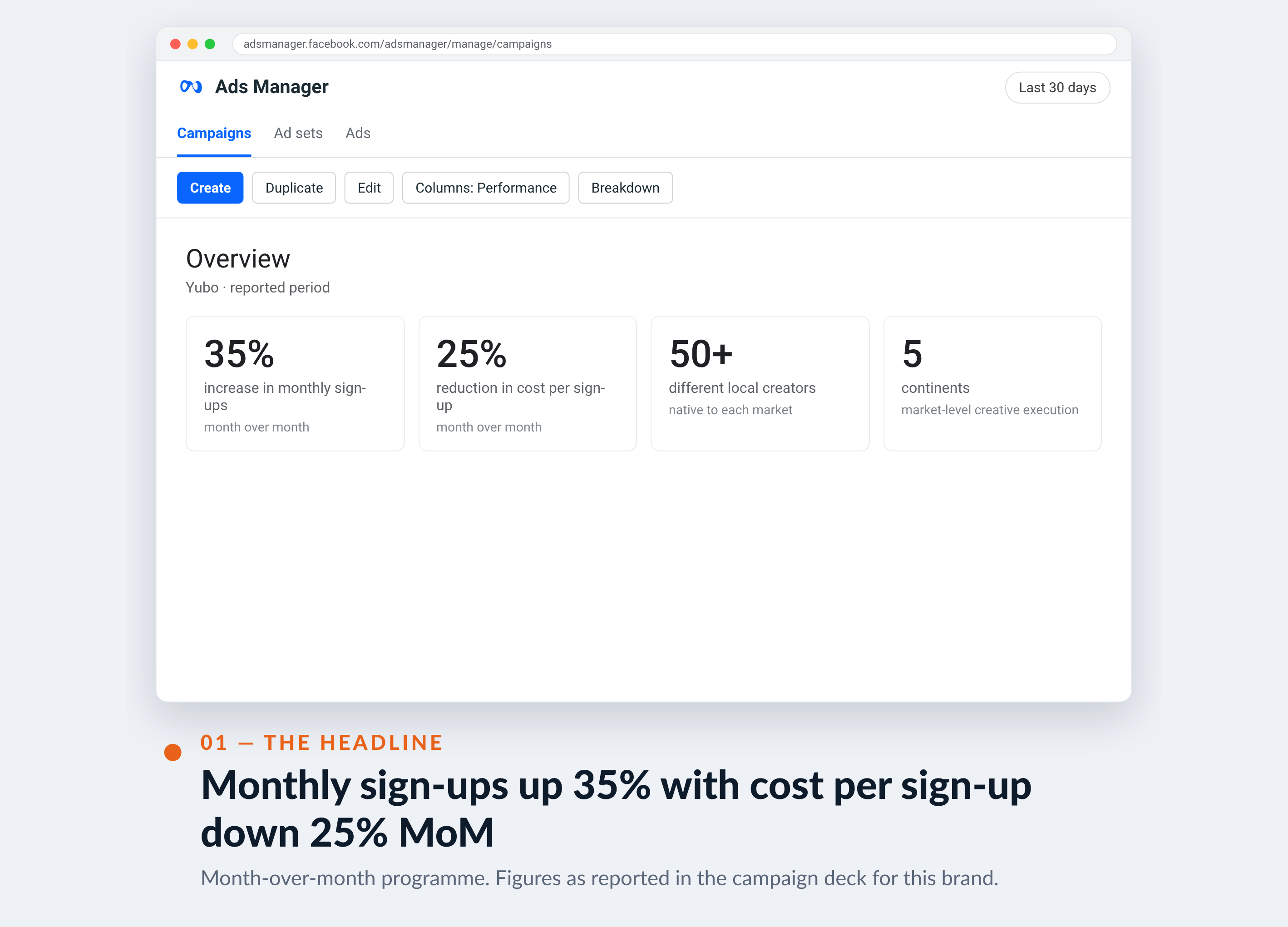 Meta Ads Manager screenshot for Yubo — Monthly sign-ups up 35% with cost per sign-up down 25% MoM