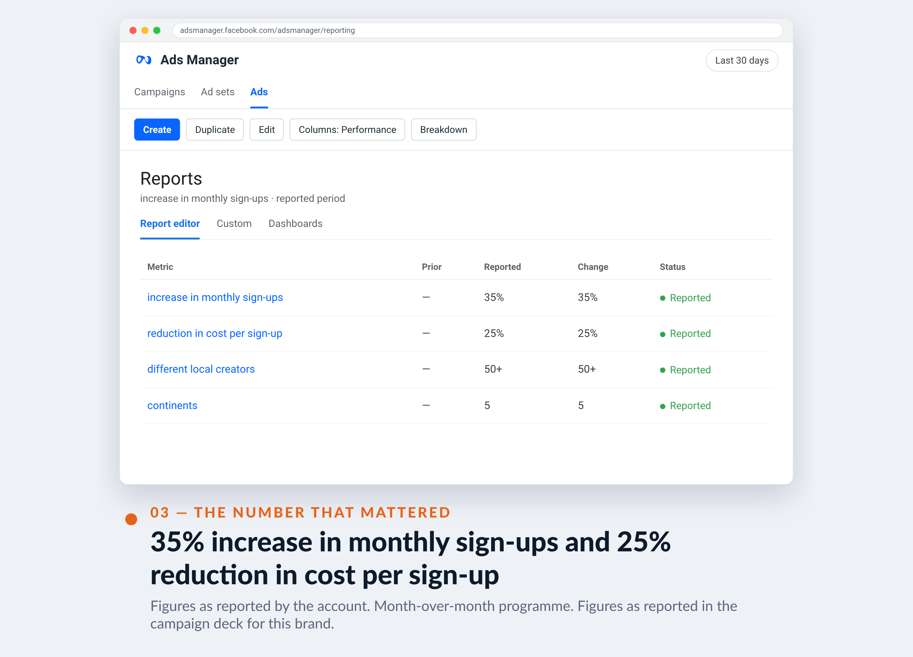 Meta Ads Manager screenshot for Yubo — 35% increase in monthly sign-ups and 25% reduction in cost per sign-up