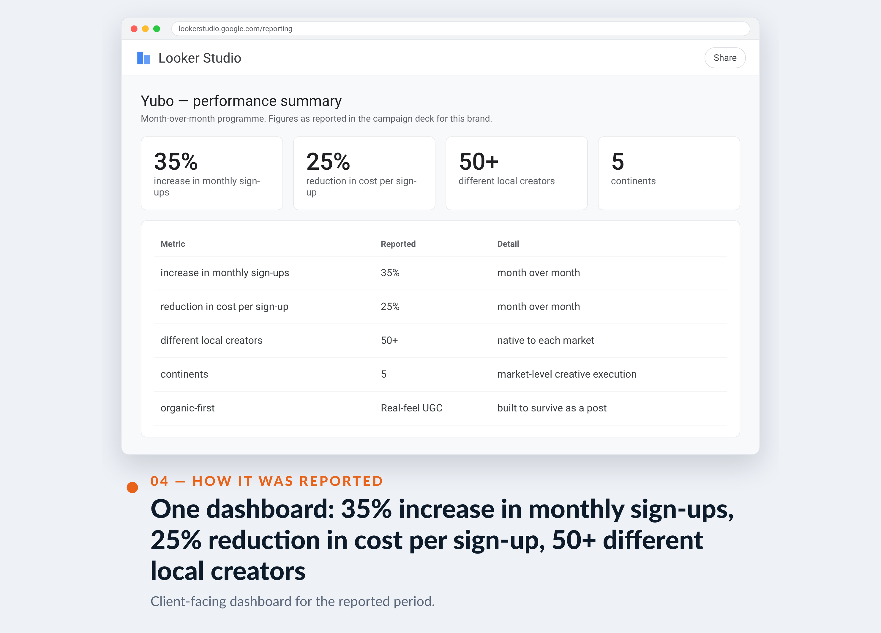Meta Ads Manager screenshot for Yubo — One dashboard: 35% increase in monthly sign-ups, 25% reduction in cost per sign-up, 50+ different local creators