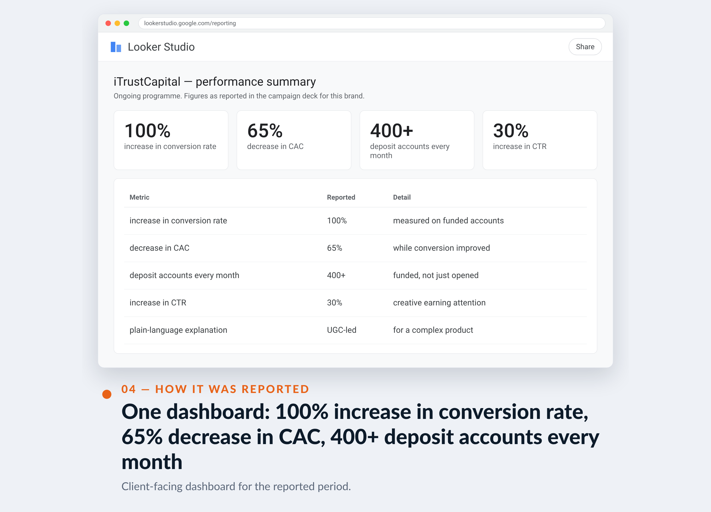 Meta Ads Manager screenshot for iTrustCapital — One dashboard: 100% increase in conversion rate, 65% decrease in CAC, 400+ deposit accounts every month