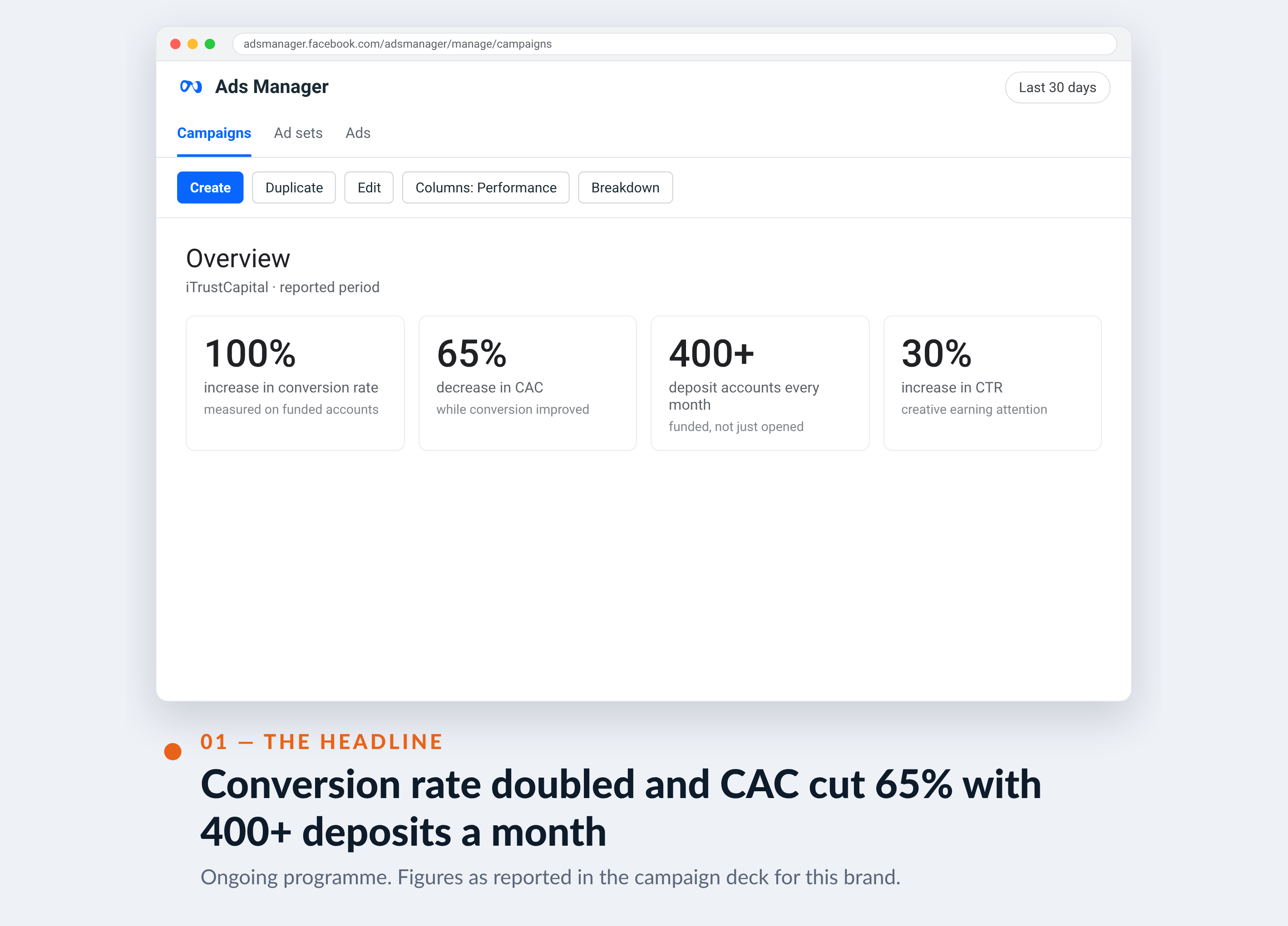 Meta Ads Manager screenshot for iTrustCapital — Conversion rate doubled and CAC cut 65% with 400+ deposits a month