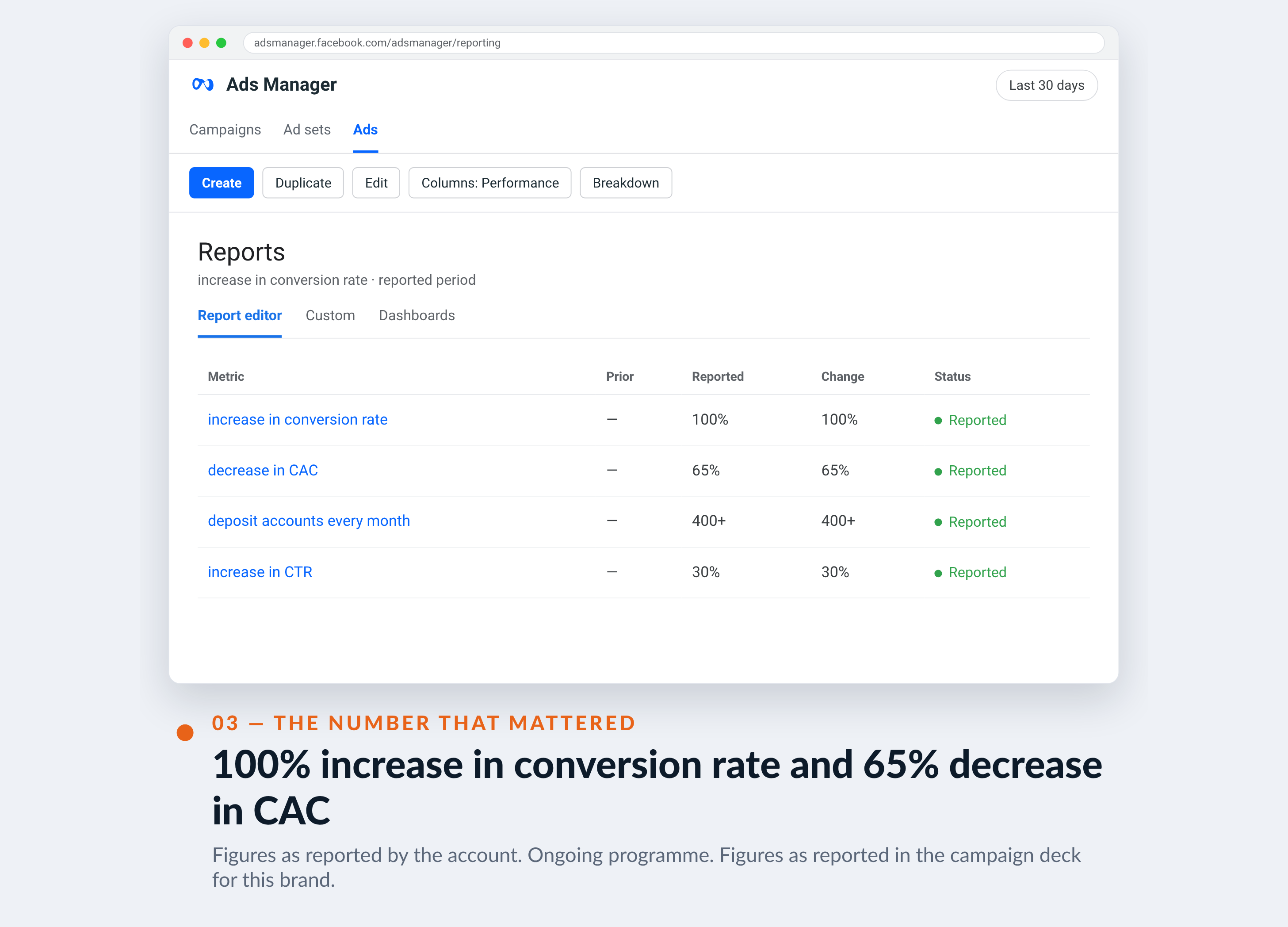Meta Ads Manager screenshot for iTrustCapital — 100% increase in conversion rate and 65% decrease in CAC