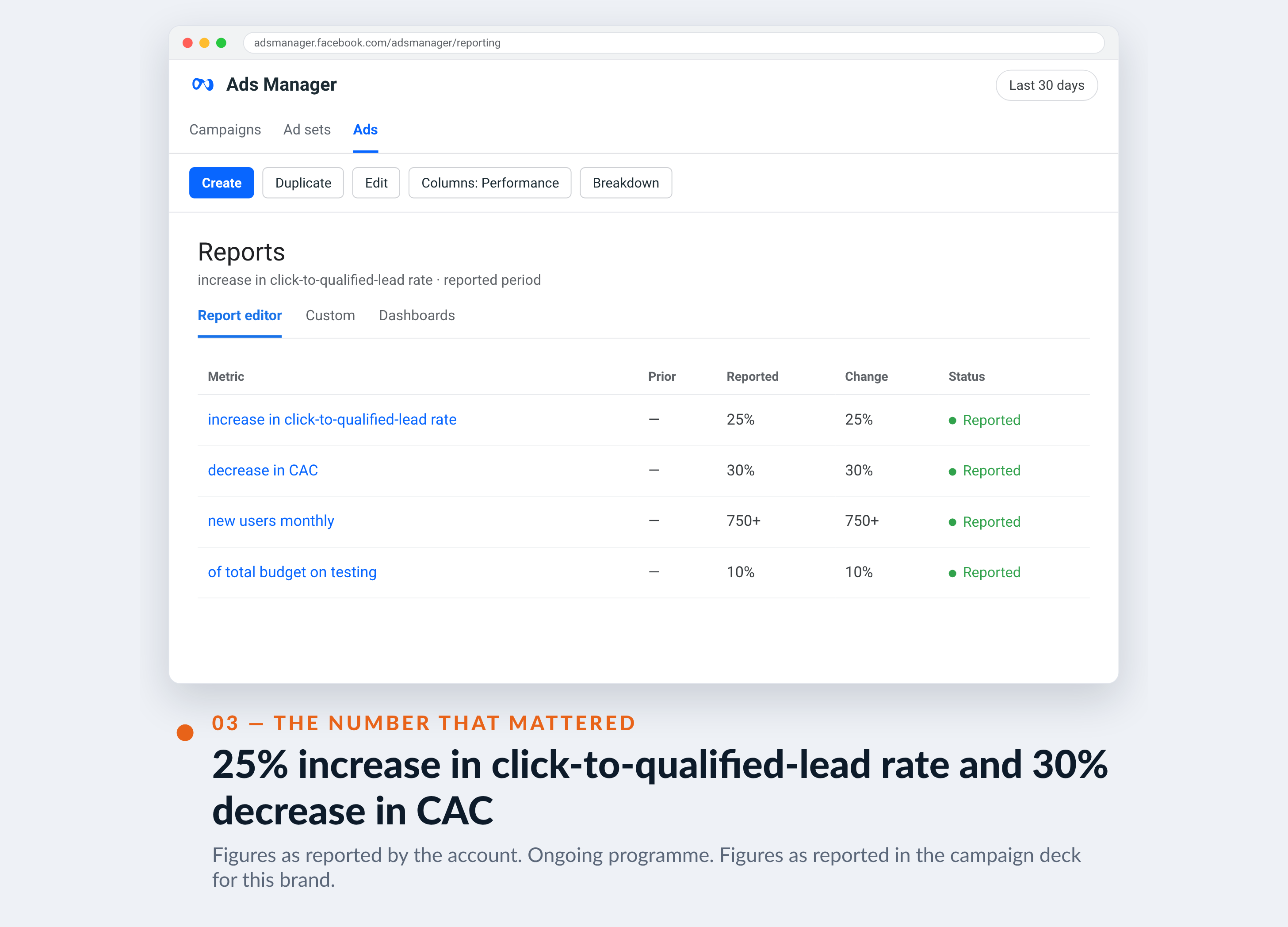 Meta Ads Manager screenshot for National Debt Relief — 25% increase in click-to-qualified-lead rate and 30% decrease in CAC
