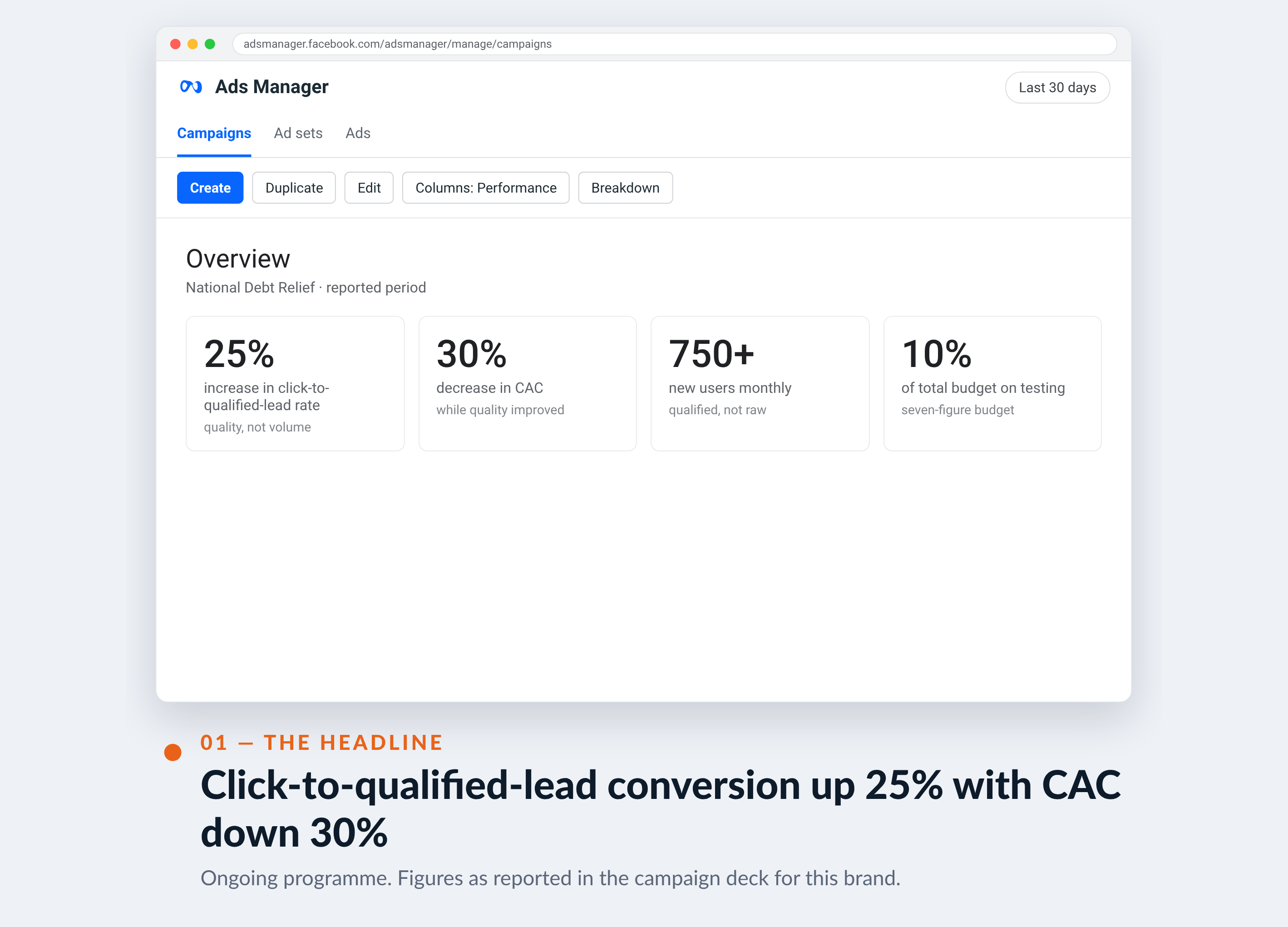 Meta Ads Manager screenshot for National Debt Relief — Click-to-qualified-lead conversion up 25% with CAC down 30%