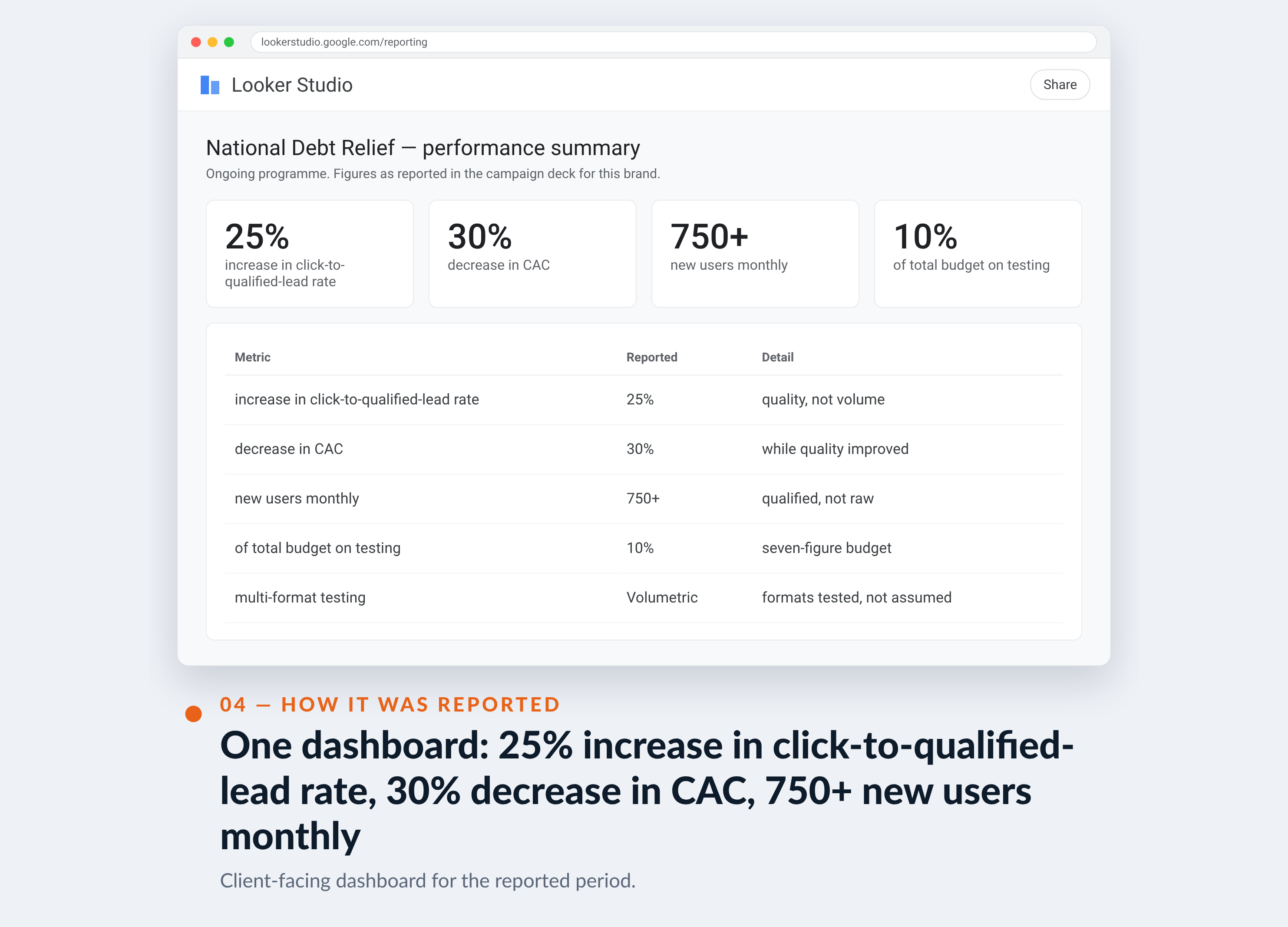 Meta Ads Manager screenshot for National Debt Relief — One dashboard: 25% increase in click-to-qualified-lead rate, 30% decrease in CAC, 750+ new users monthly