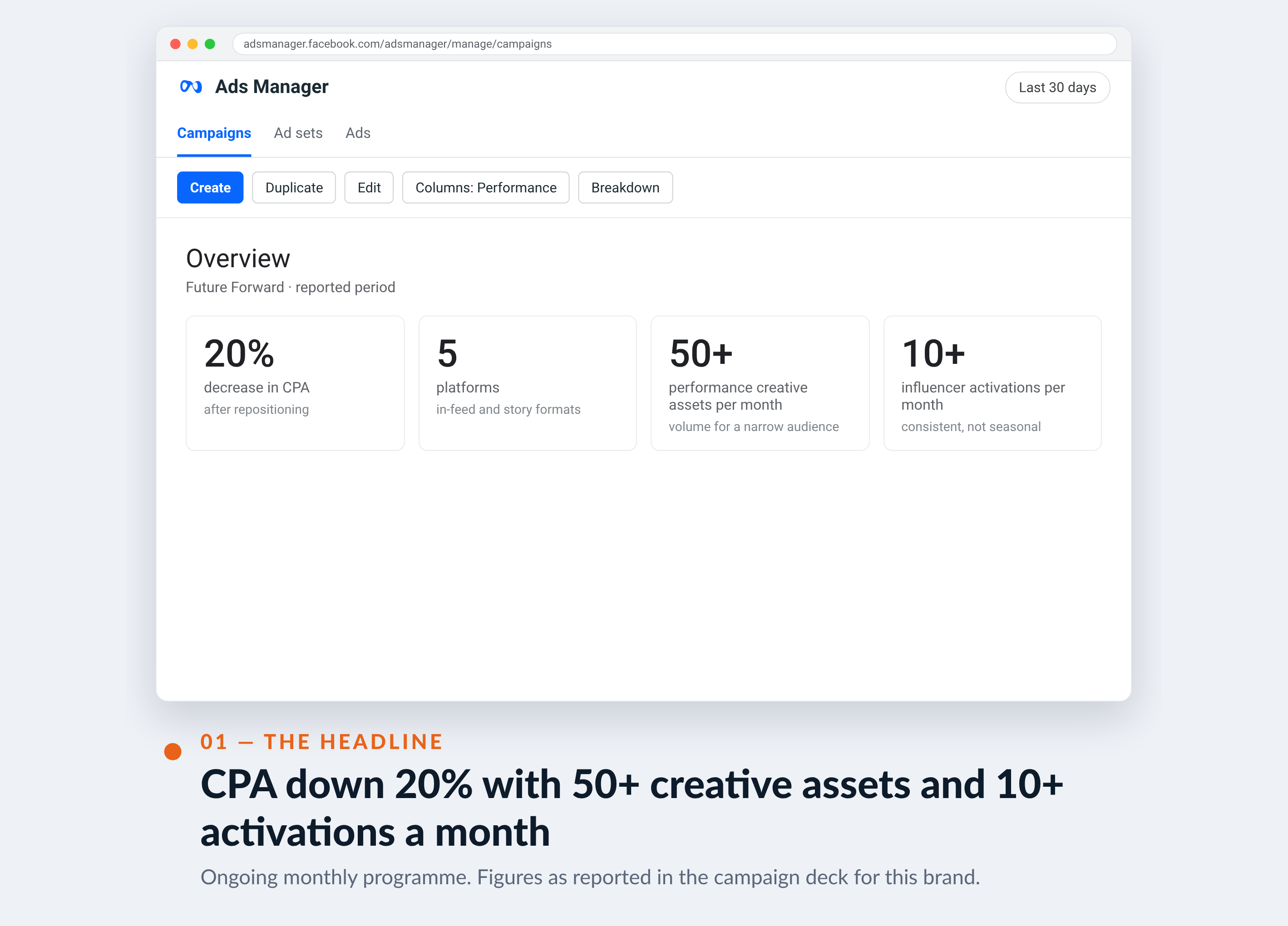 Meta Ads Manager screenshot for Future Forward — CPA down 20% with 50+ creative assets and 10+ activations a month