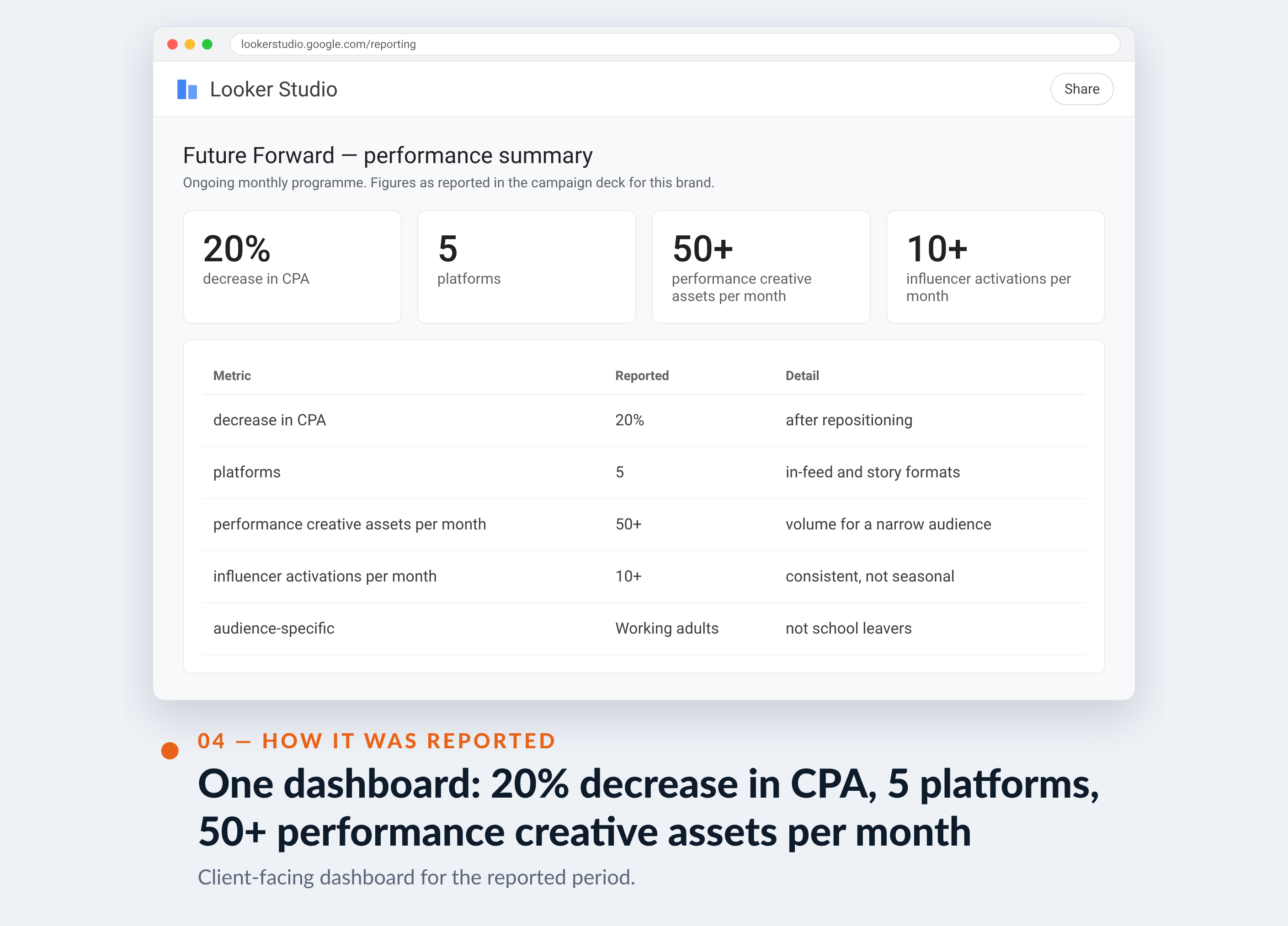 Meta Ads Manager screenshot for Future Forward — One dashboard: 20% decrease in CPA, 5 platforms, 50+ performance creative assets per month