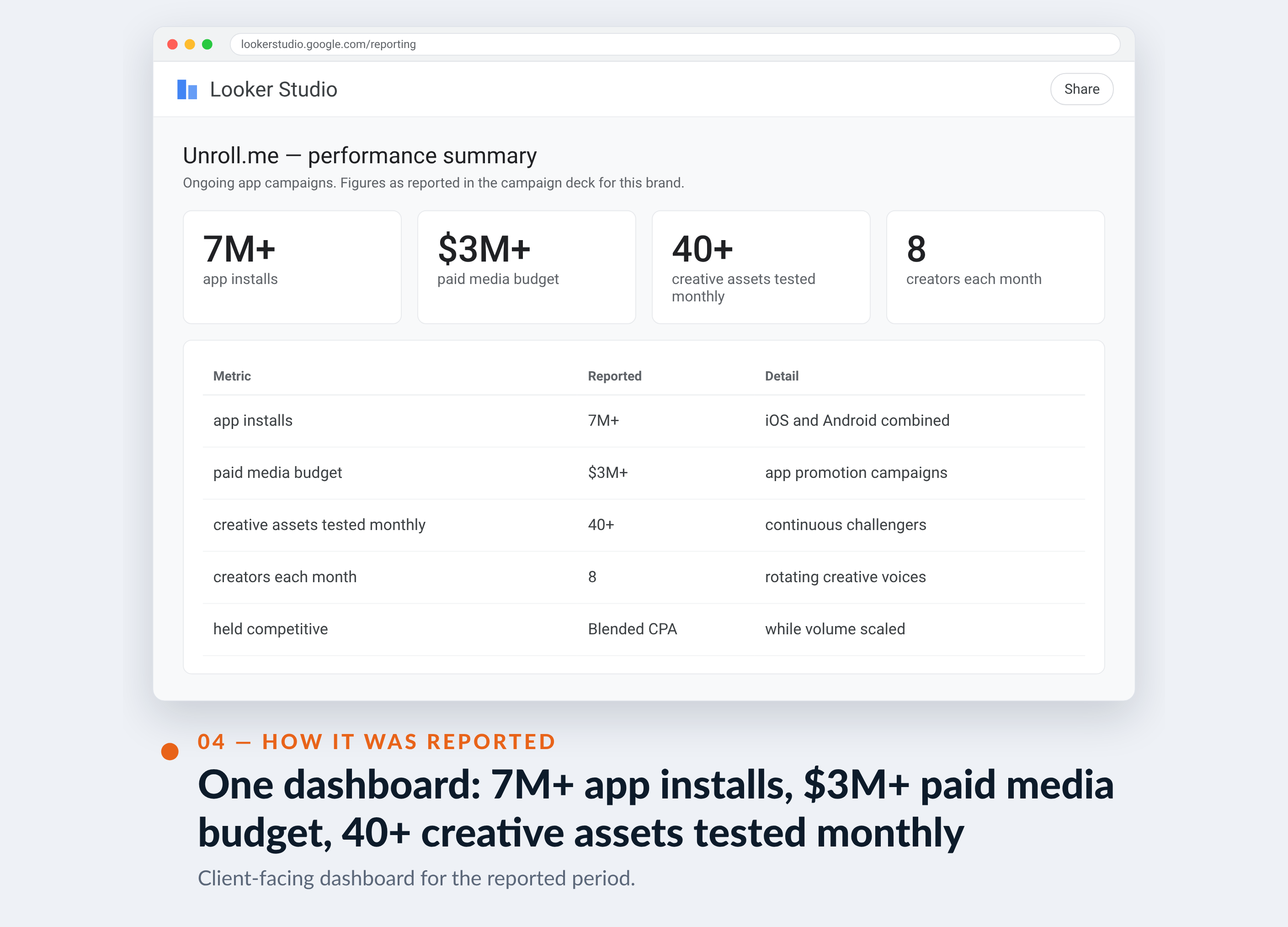 Meta Ads Manager screenshot for Unroll.me — One dashboard: 7M+ app installs, $3M+ paid media budget, 40+ creative assets tested monthly