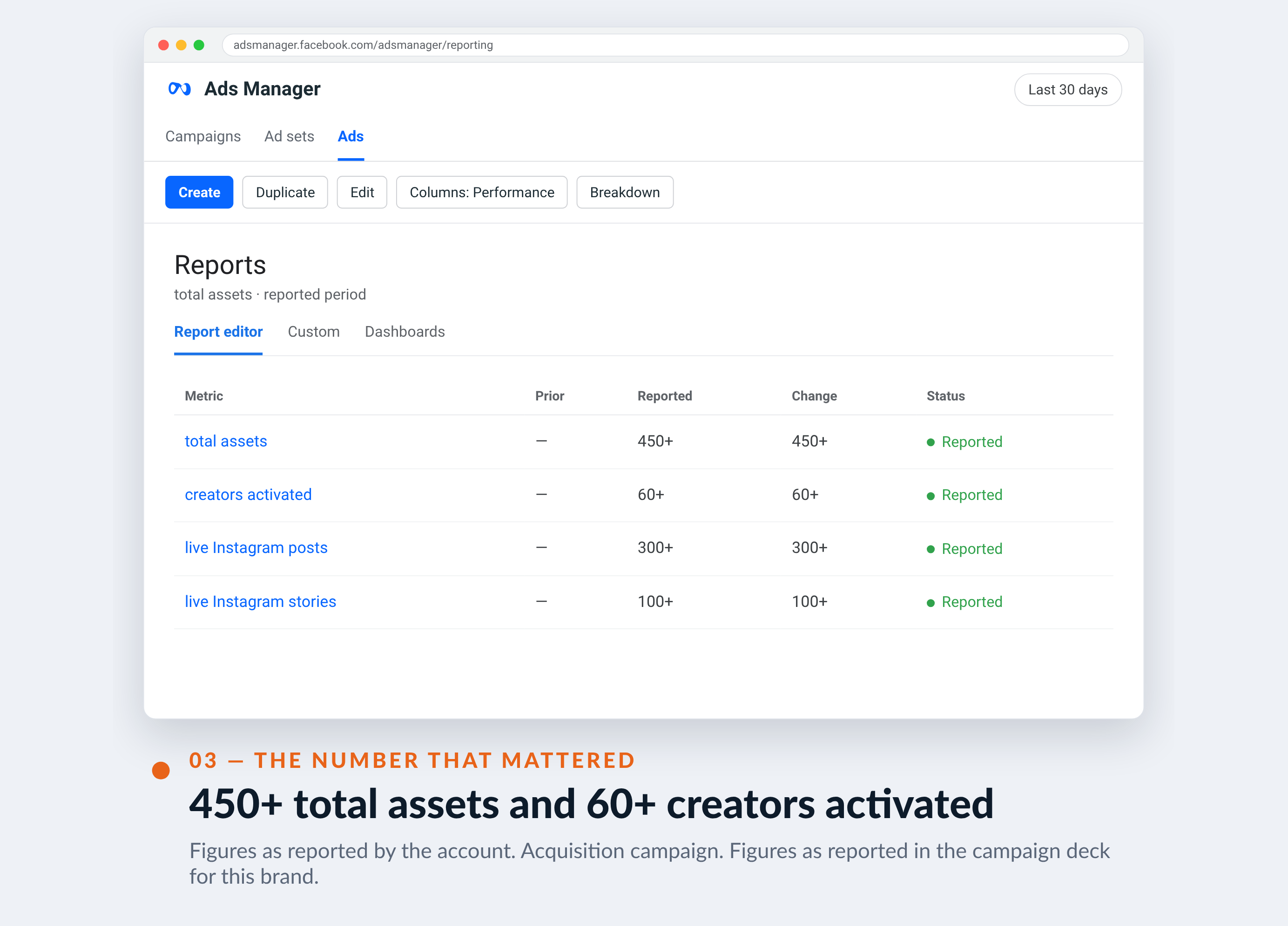 Meta Ads Manager screenshot for Busuu — 450+ total assets and 60+ creators activated