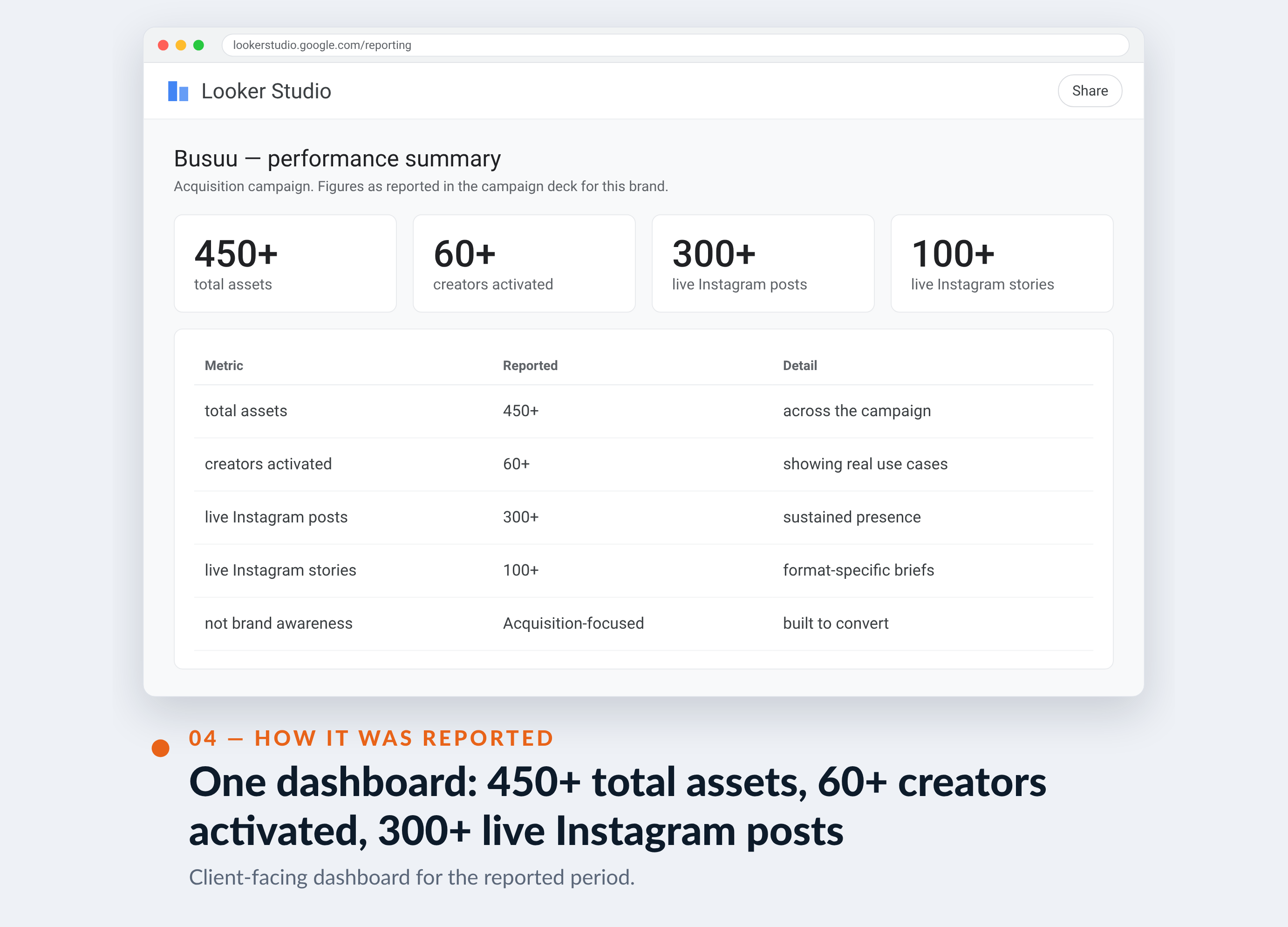 Meta Ads Manager screenshot for Busuu — One dashboard: 450+ total assets, 60+ creators activated, 300+ live Instagram posts