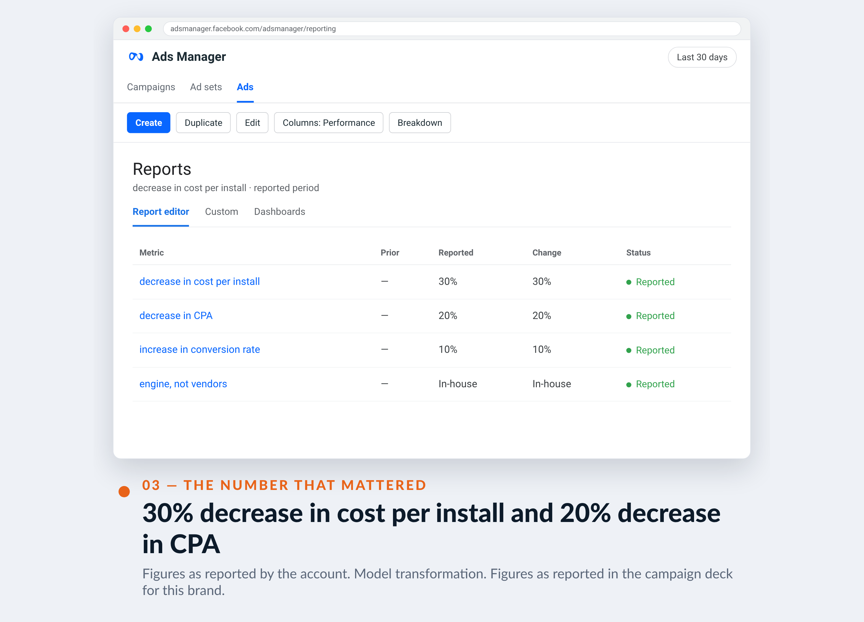 Meta Ads Manager screenshot for National Consumer Panel — 30% decrease in cost per install and 20% decrease in CPA