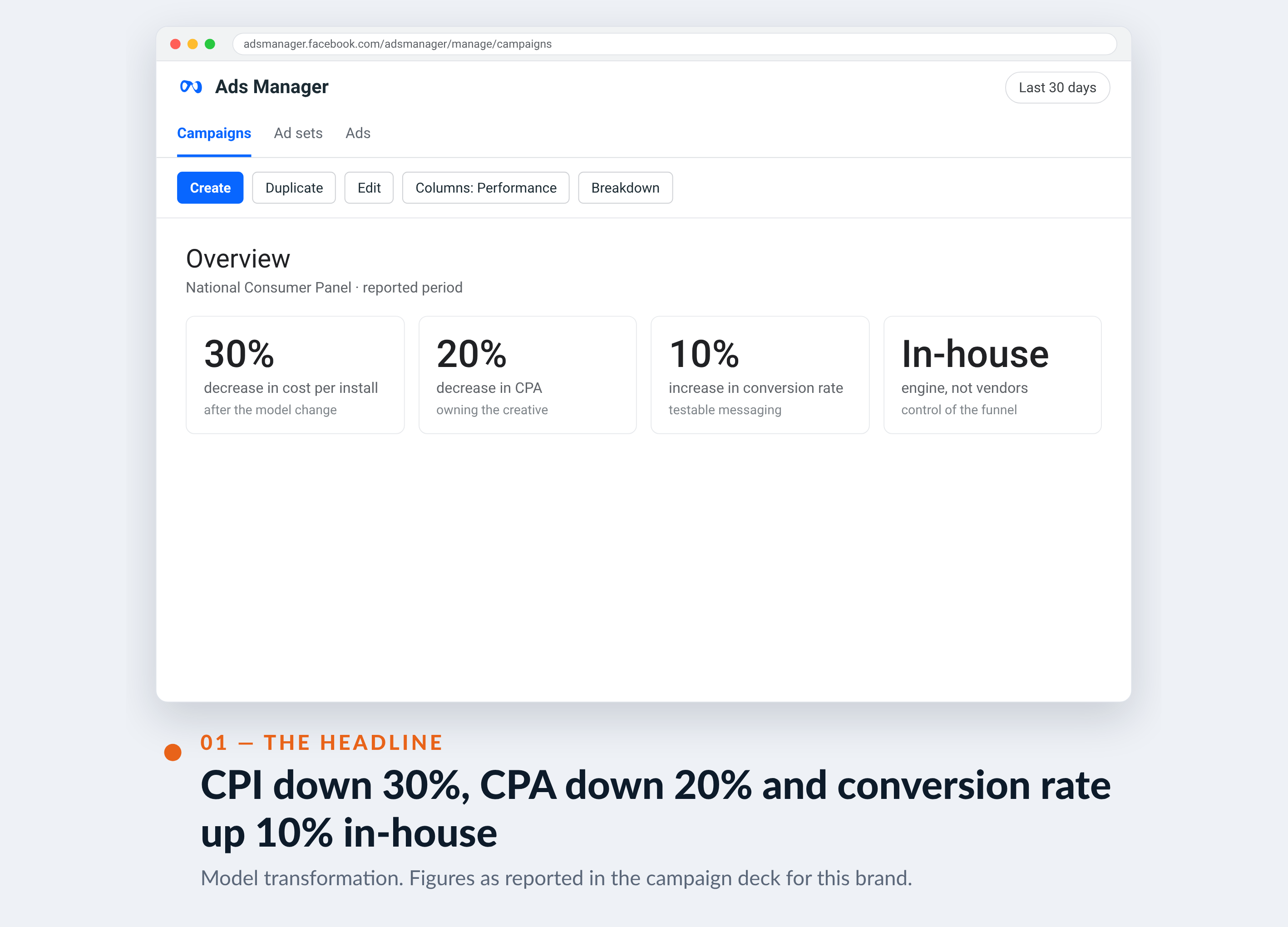 Meta Ads Manager screenshot for National Consumer Panel — CPI down 30%, CPA down 20% and conversion rate up 10% in-house
