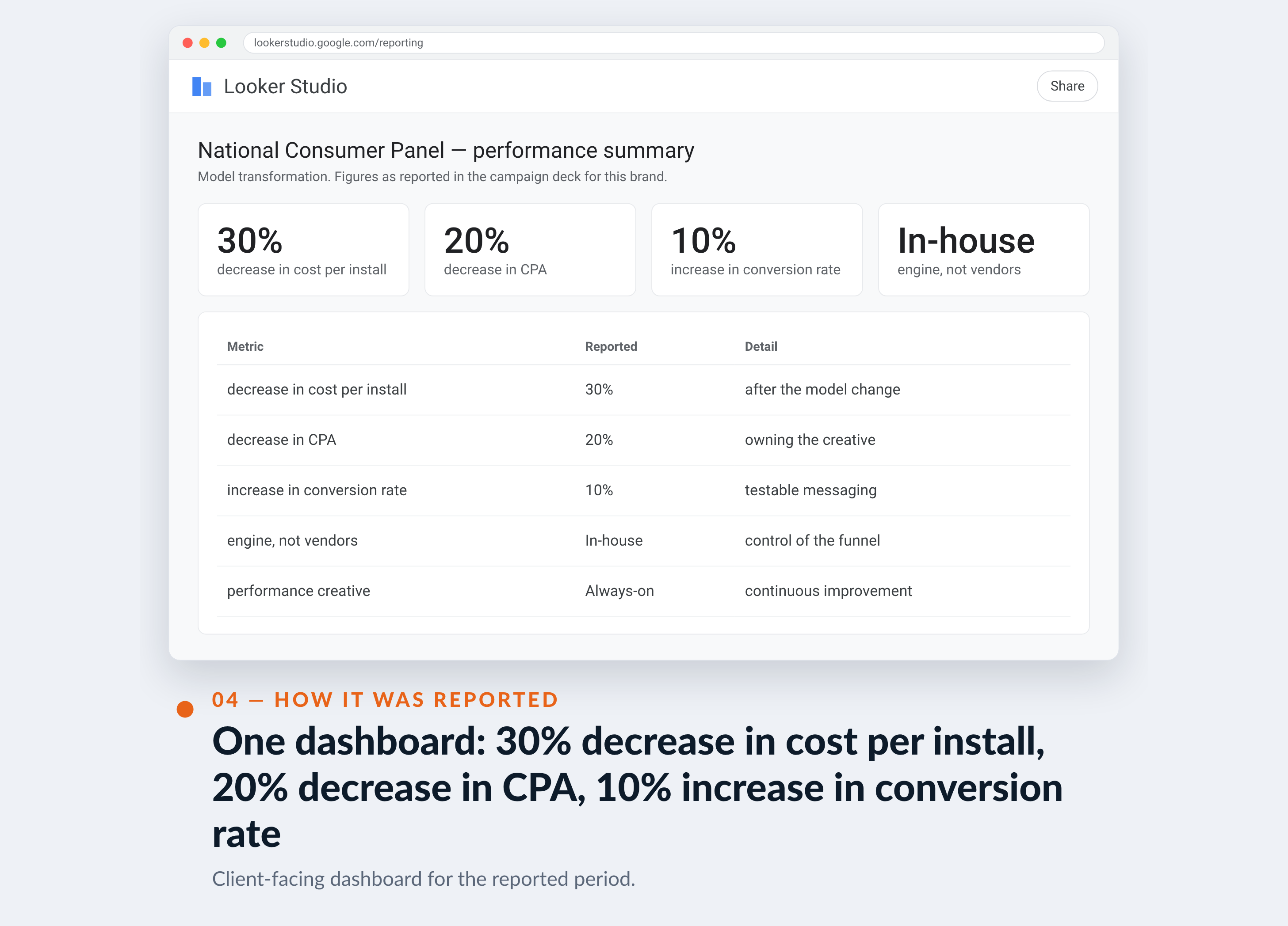 Meta Ads Manager screenshot for National Consumer Panel — One dashboard: 30% decrease in cost per install, 20% decrease in CPA, 10% increase in conversion rate