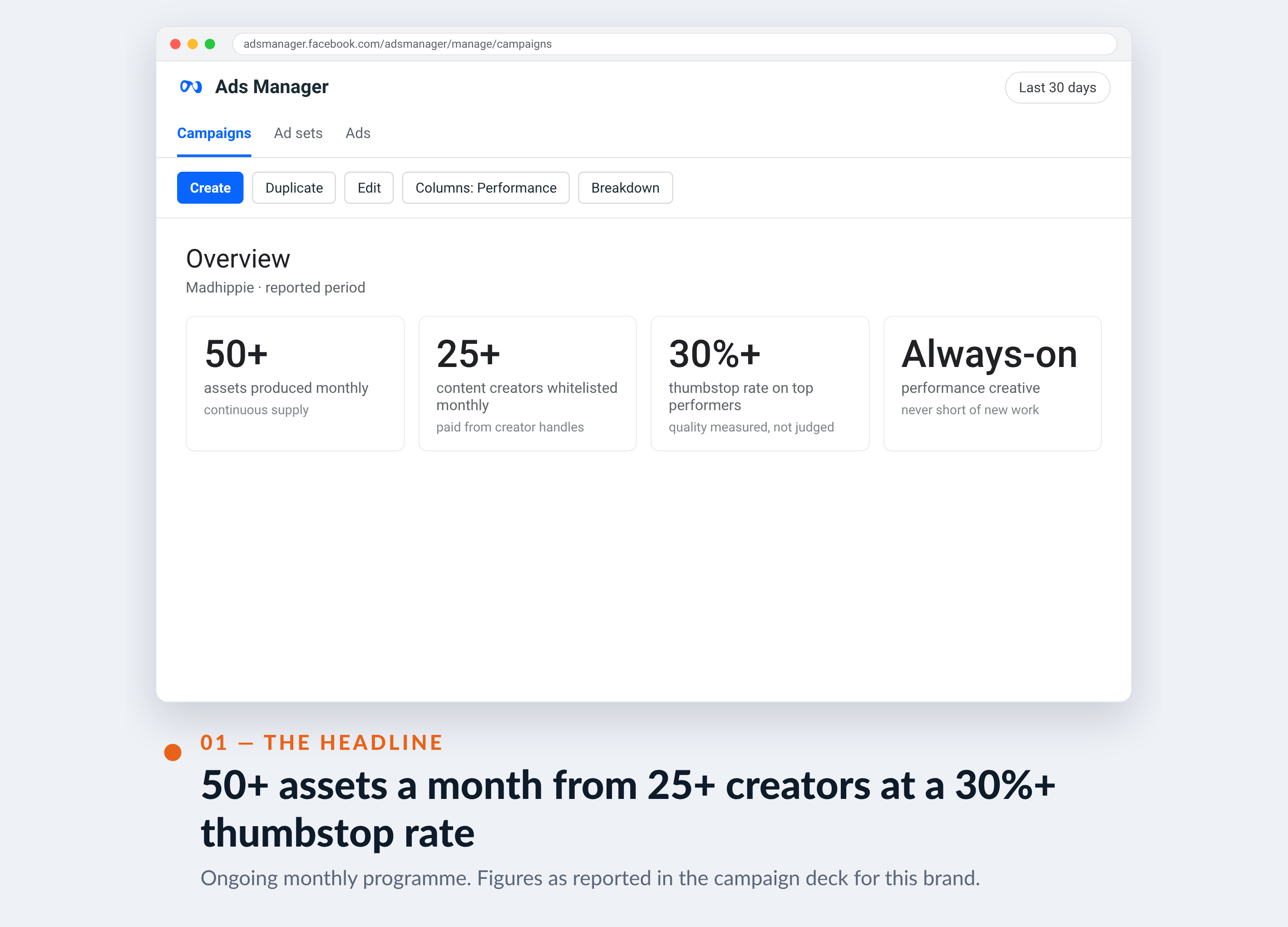 Meta Ads Manager screenshot for Madhippie — 50+ assets a month from 25+ creators at a 30%+ thumbstop rate