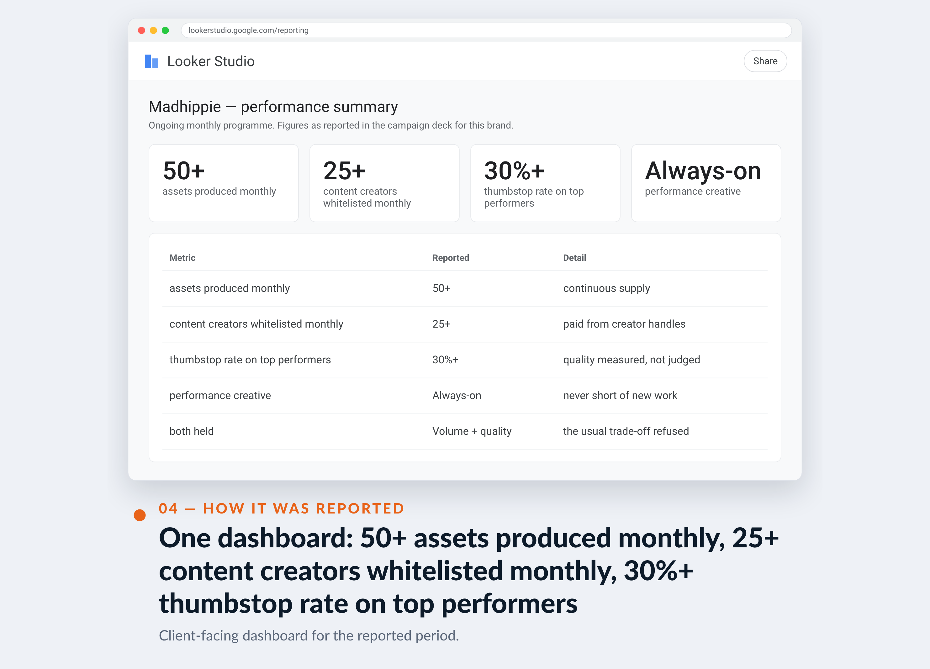 Meta Ads Manager screenshot for Madhippie — One dashboard: 50+ assets produced monthly, 25+ content creators whitelisted monthly, 30%+ thumbstop rate on top performers