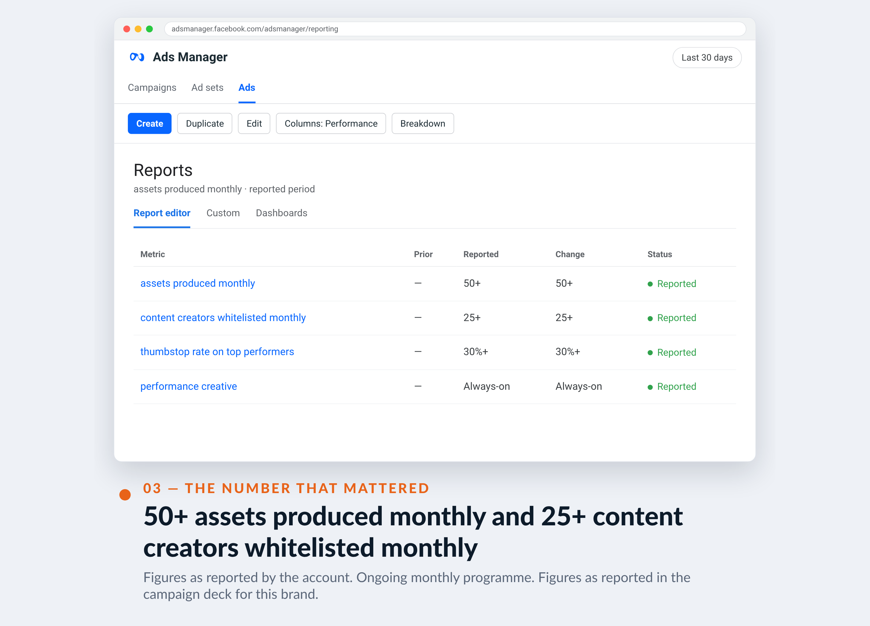 Meta Ads Manager screenshot for Madhippie — 50+ assets produced monthly and 25+ content creators whitelisted monthly