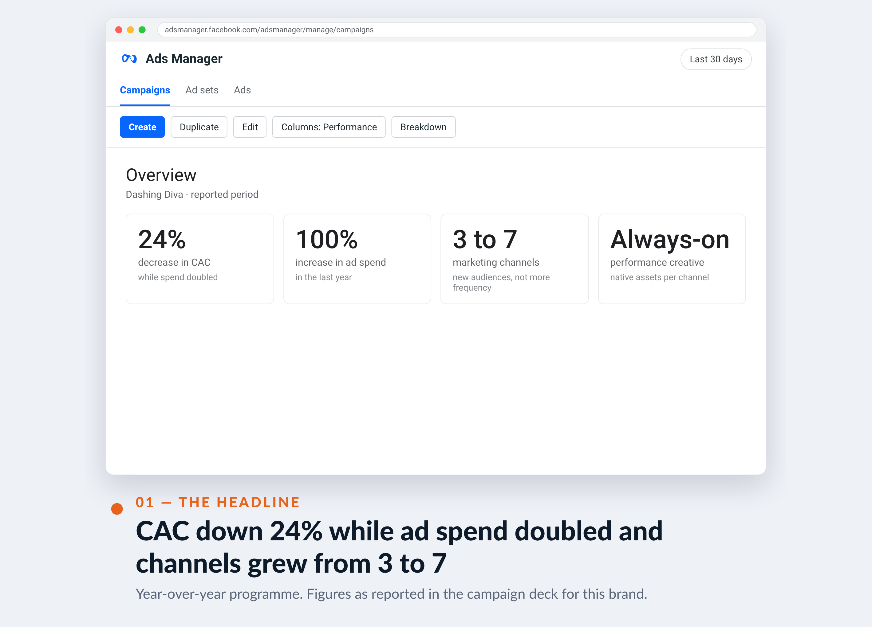 Meta Ads Manager screenshot for Dashing Diva — CAC down 24% while ad spend doubled and channels grew from 3 to 7