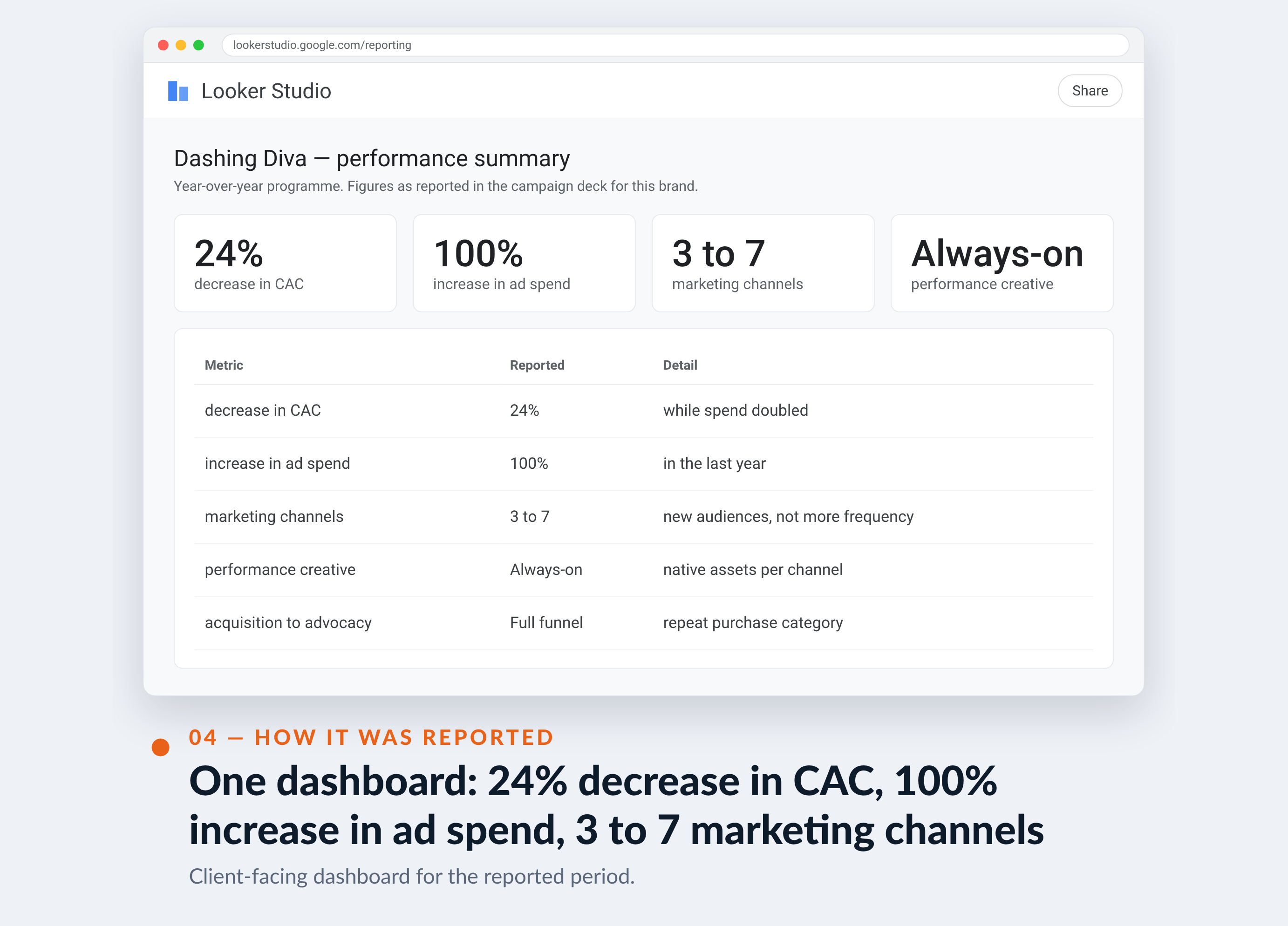 Meta Ads Manager screenshot for Dashing Diva — One dashboard: 24% decrease in CAC, 100% increase in ad spend, 3 to 7 marketing channels