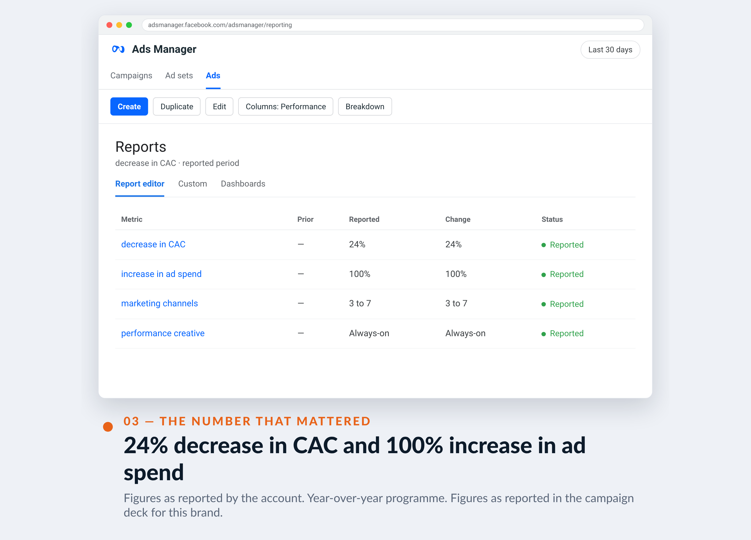 Meta Ads Manager screenshot for Dashing Diva — 24% decrease in CAC and 100% increase in ad spend
