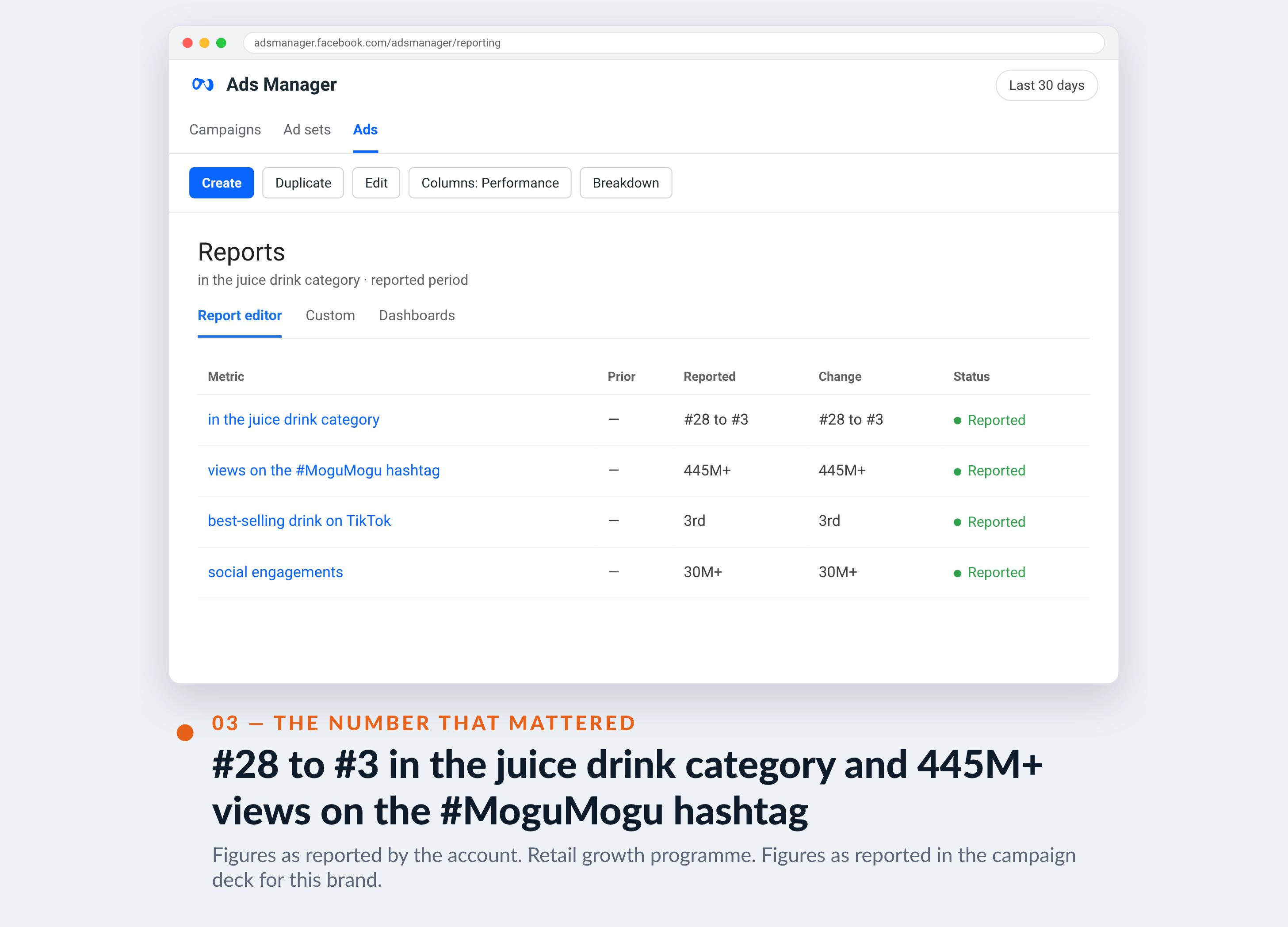 Meta Ads Manager screenshot for Mogu Mogu — #28 to #3 in the juice drink category and 445M+ views on the #MoguMogu hashtag