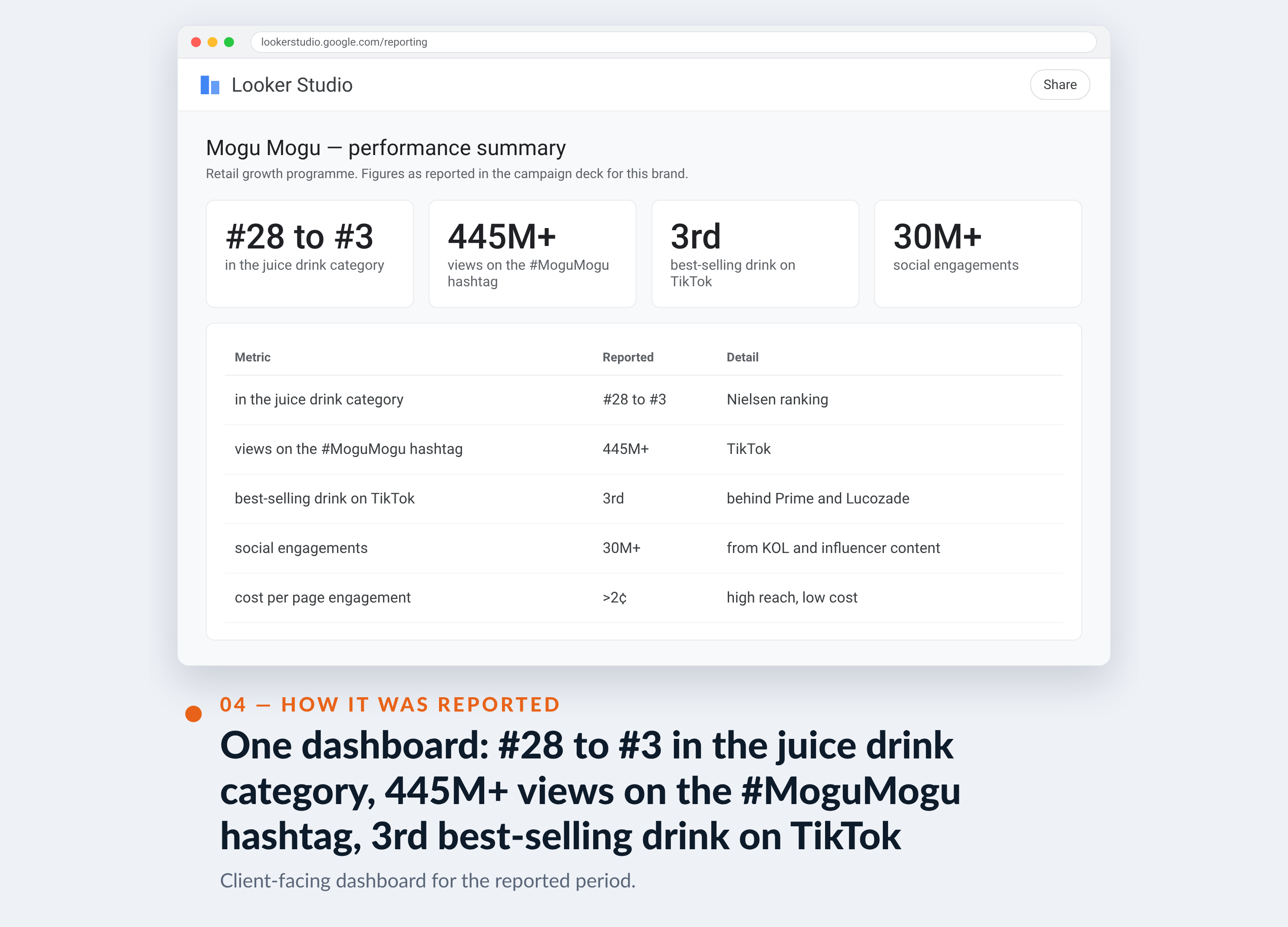Meta Ads Manager screenshot for Mogu Mogu — One dashboard: #28 to #3 in the juice drink category, 445M+ views on the #MoguMogu hashtag, 3rd best-selling drink on TikTok