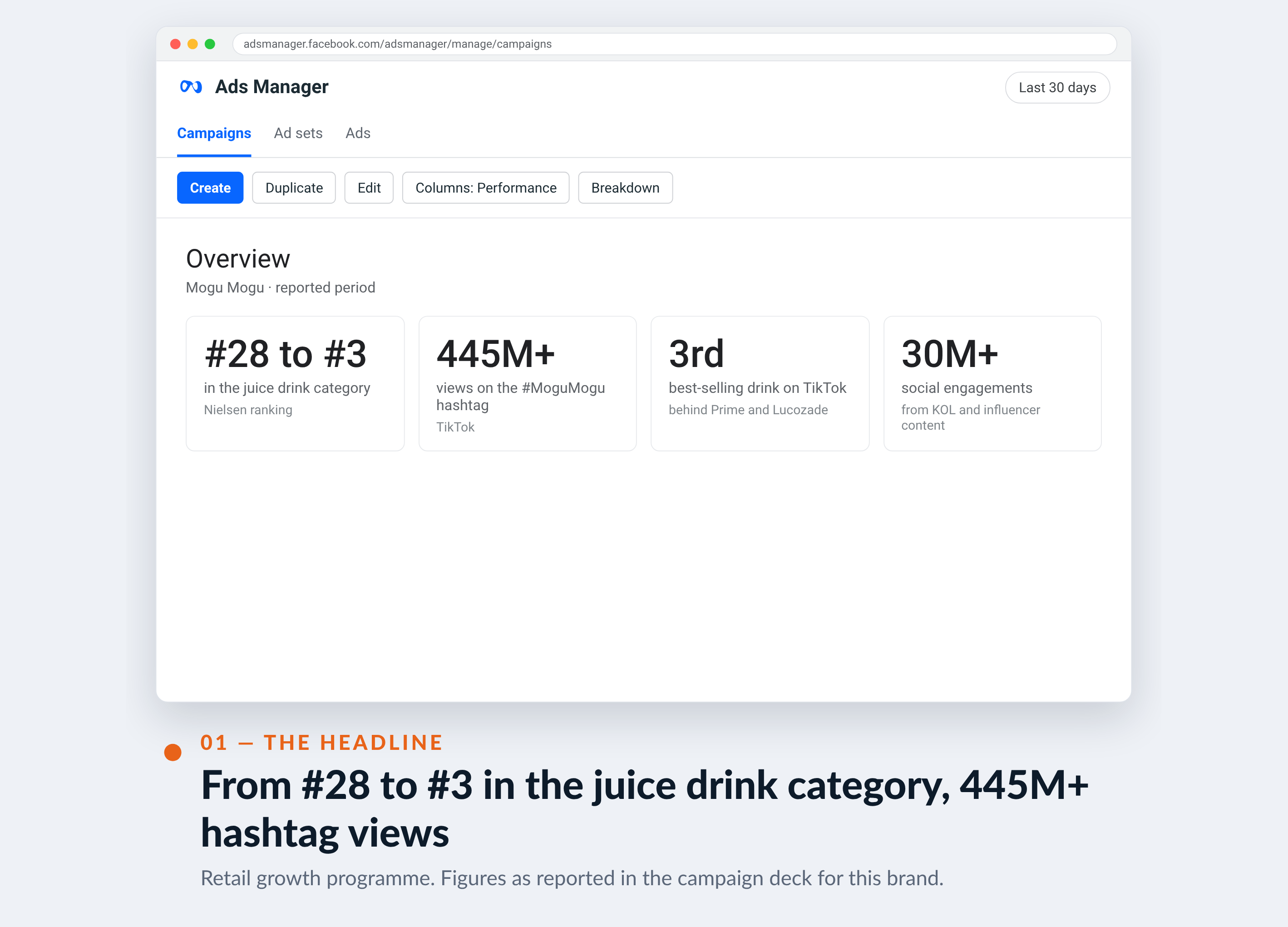 Meta Ads Manager screenshot for Mogu Mogu — From #28 to #3 in the juice drink category, 445M+ hashtag views