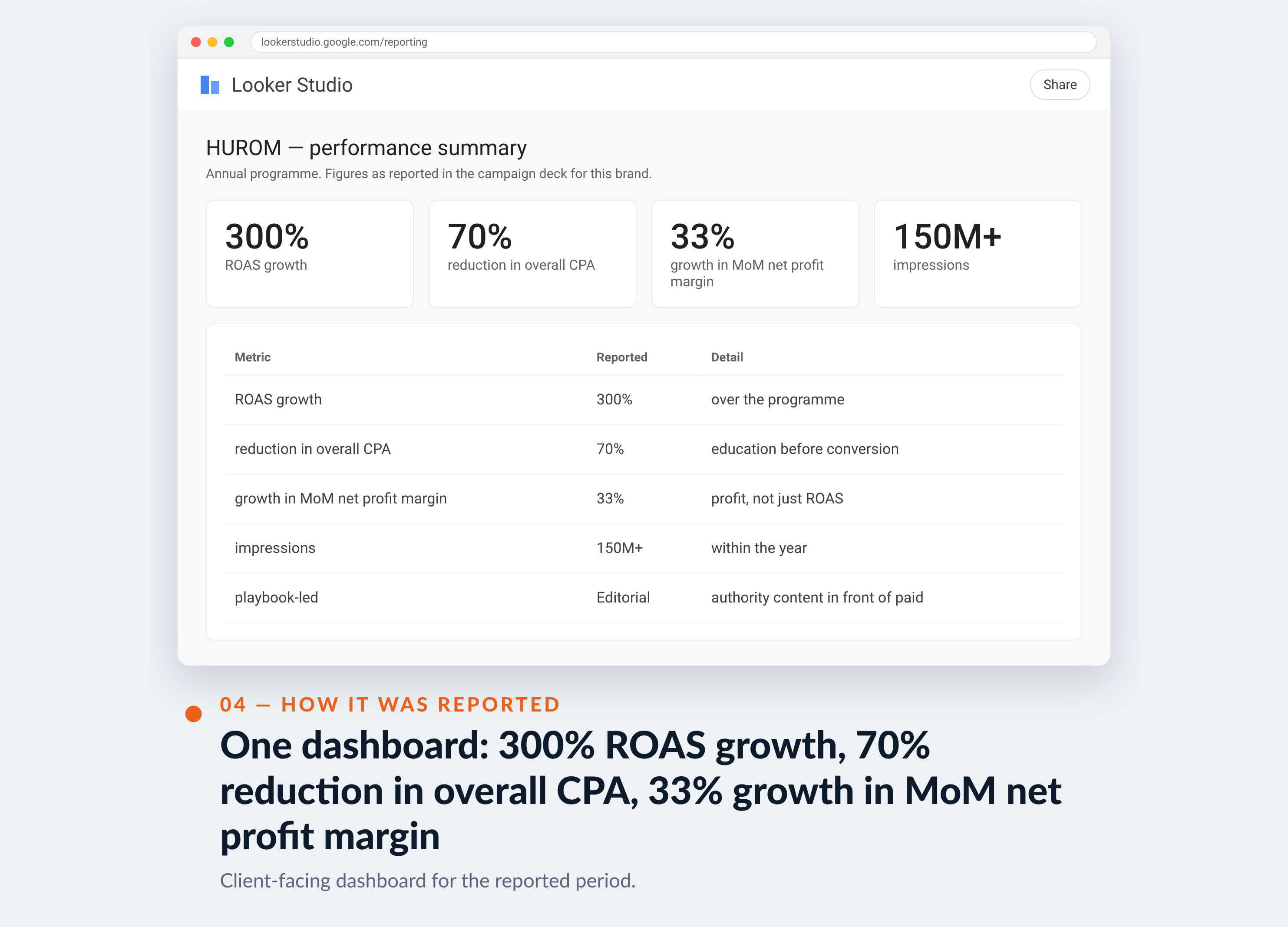 Meta Ads Manager screenshot for HUROM — One dashboard: 300% ROAS growth, 70% reduction in overall CPA, 33% growth in MoM net profit margin