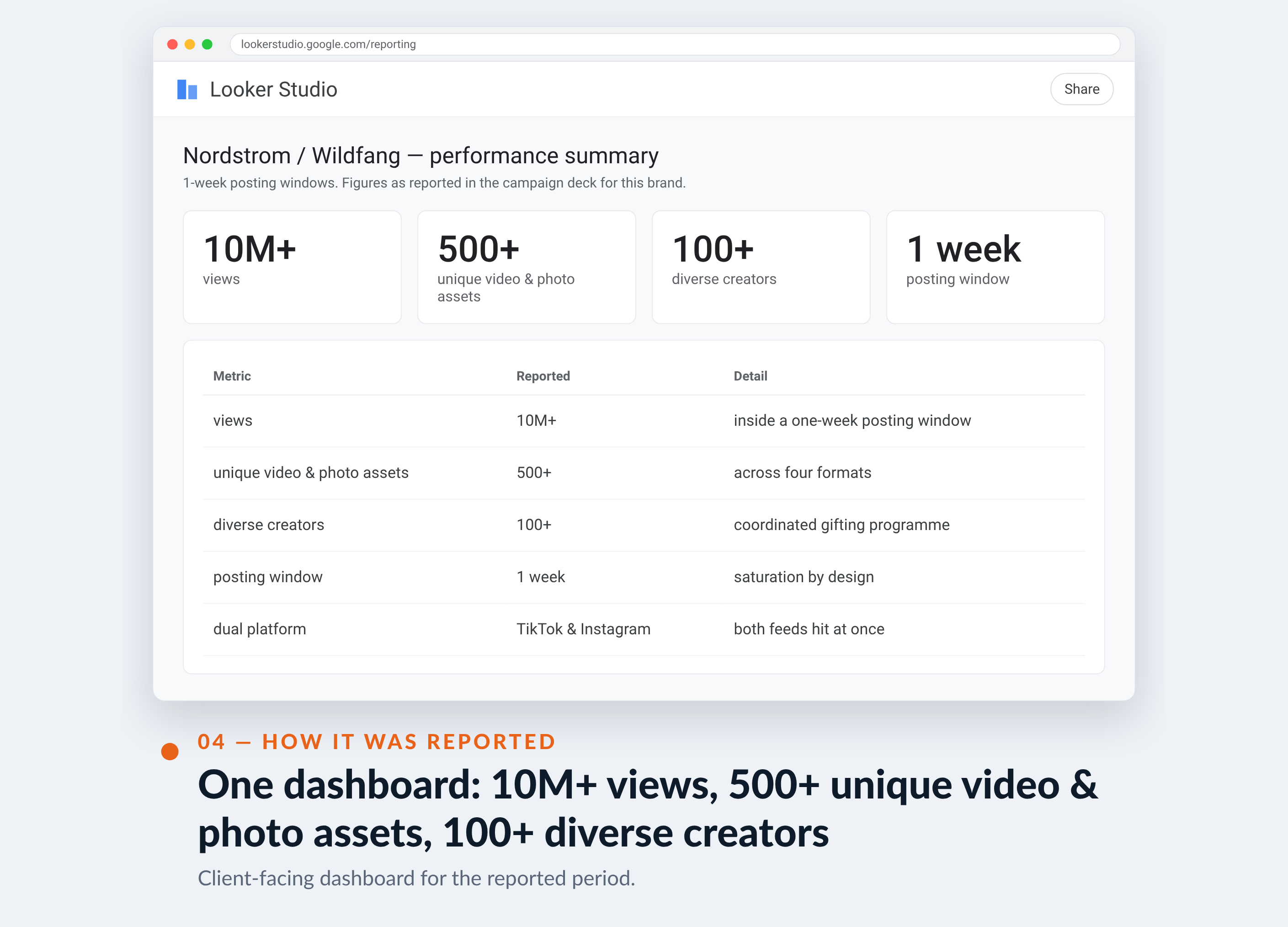 Meta Ads Manager screenshot for Nordstrom / Wildfang — One dashboard: 10M+ views, 500+ unique video & photo assets, 100+ diverse creators
