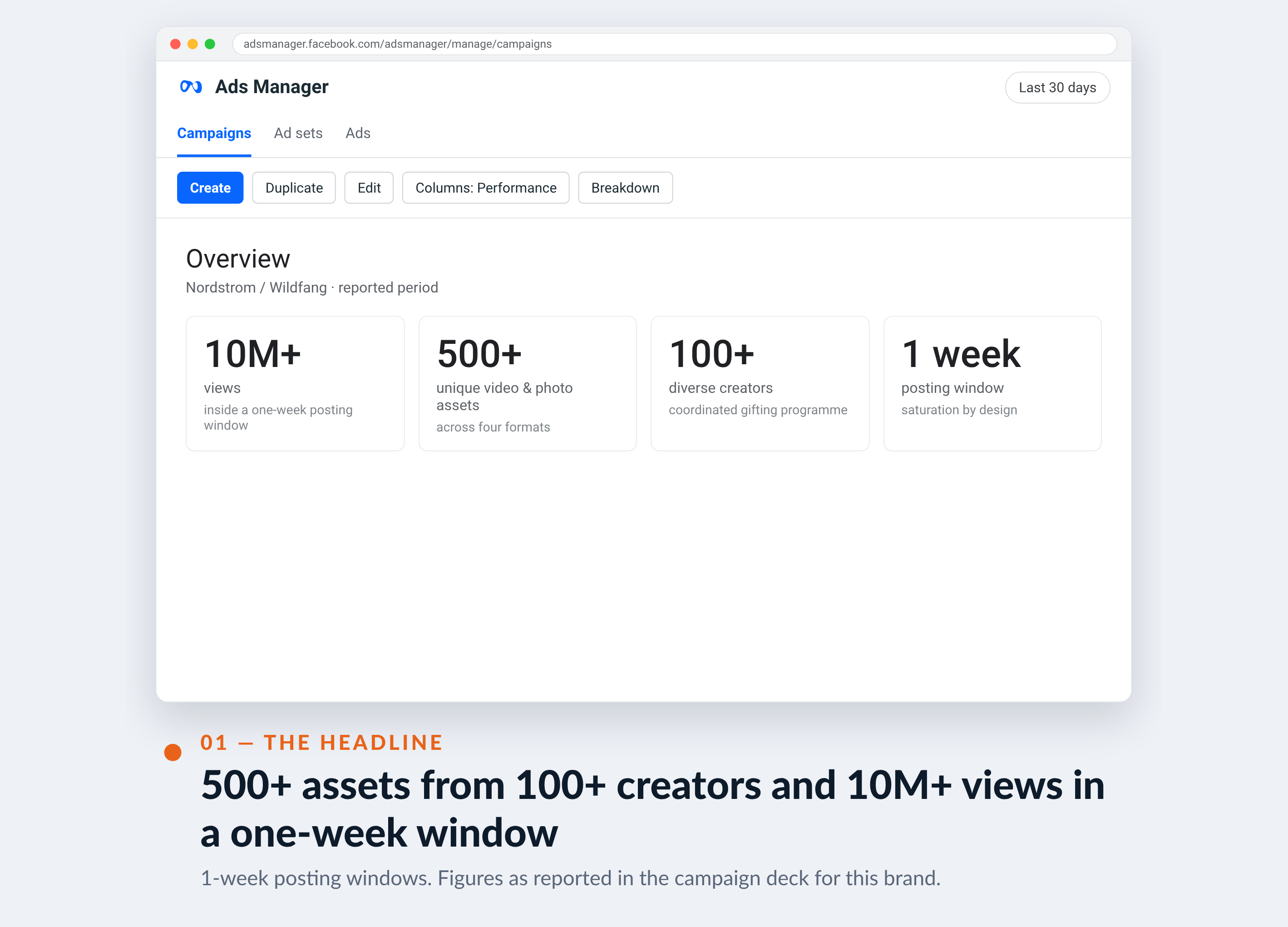Meta Ads Manager screenshot for Nordstrom / Wildfang — 500+ assets from 100+ creators and 10M+ views in a one-week window