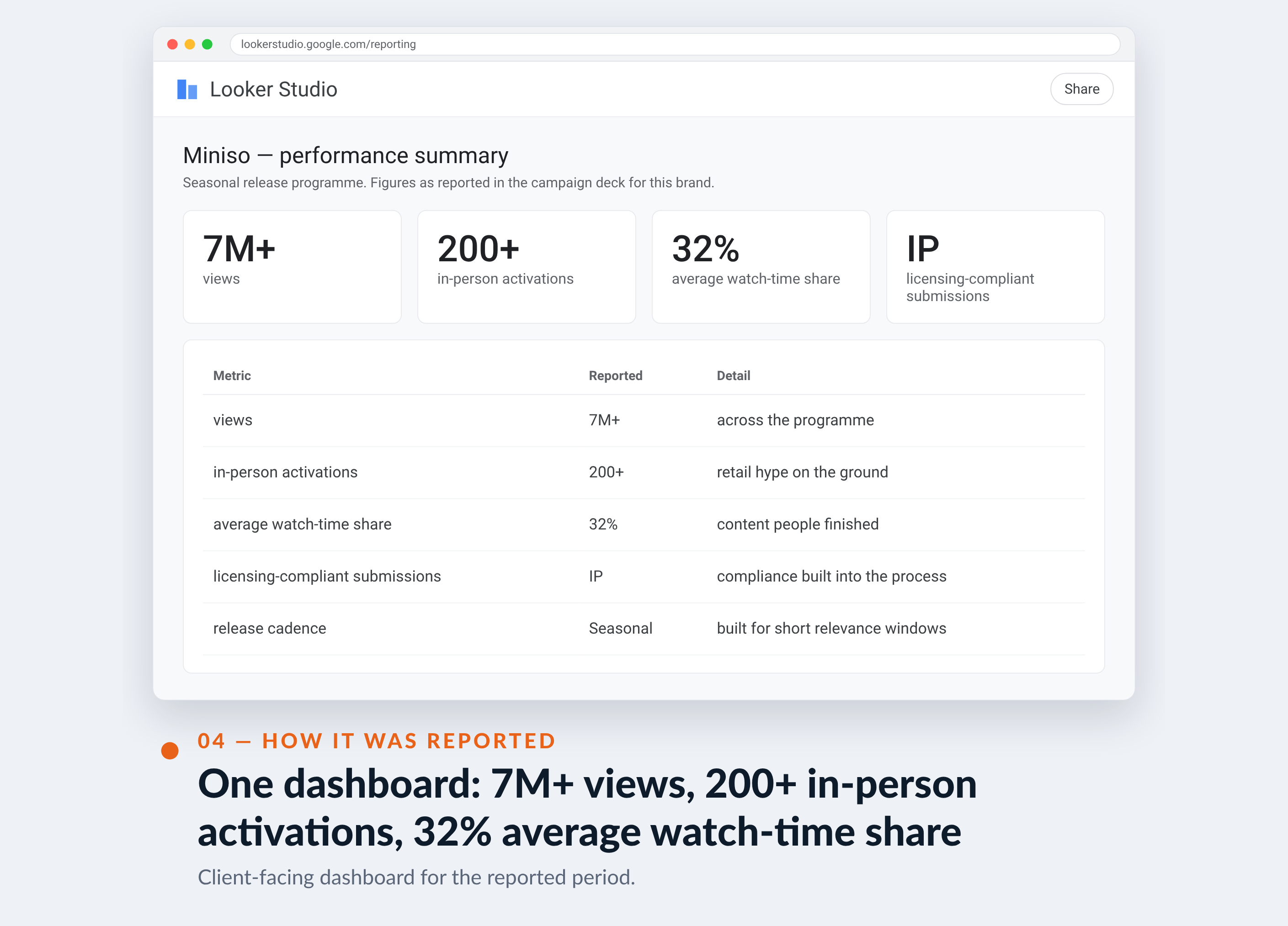 Meta Ads Manager screenshot for Miniso — One dashboard: 7M+ views, 200+ in-person activations, 32% average watch-time share