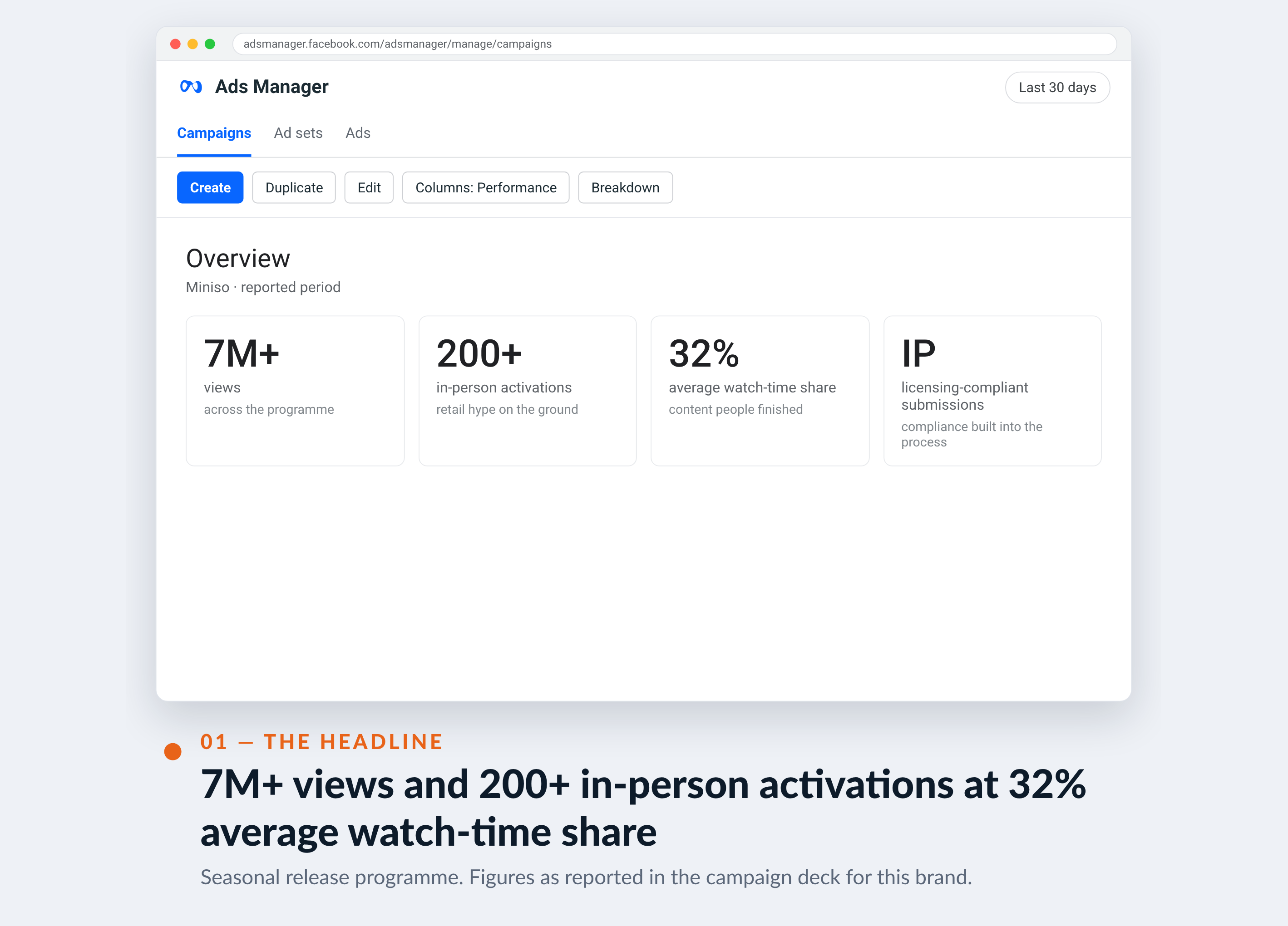 Meta Ads Manager screenshot for Miniso — 7M+ views and 200+ in-person activations at 32% average watch-time share