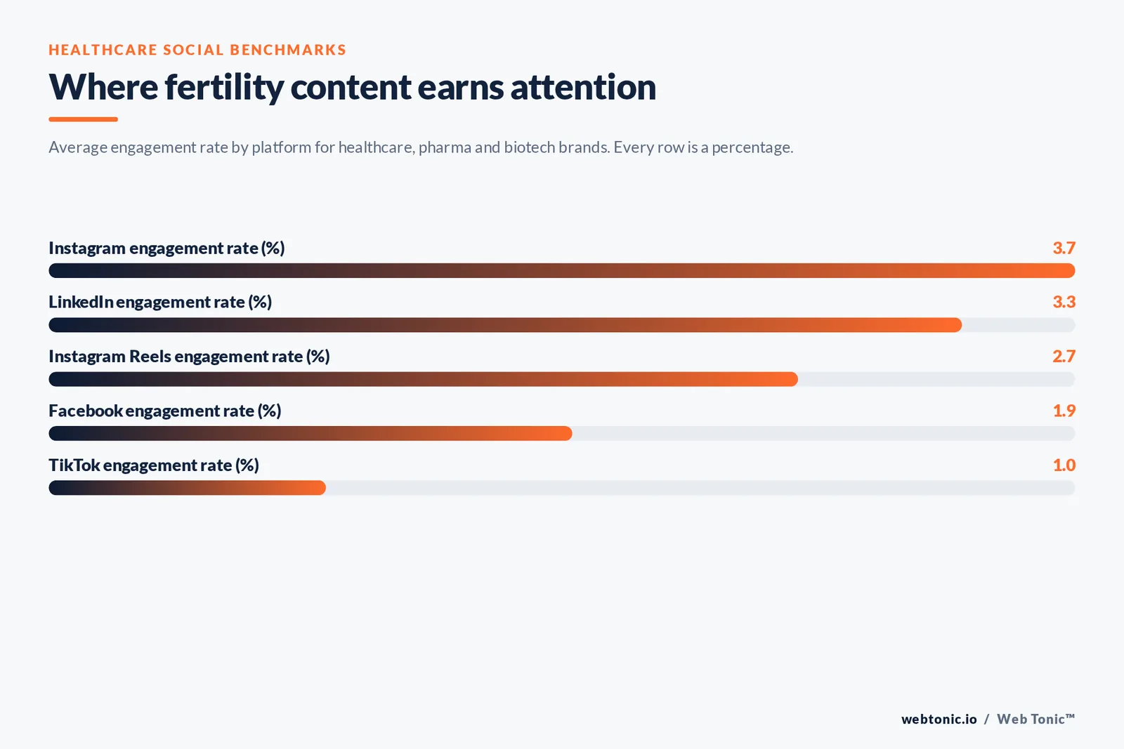 Bar chart of healthcare social engagement benchmarks cited on this page: a 3.7 percent Instagram engagement rate, 3.3 percent on LinkedIn, 2.7 percent on Instagram Reels, 1.9 percent on Facebook and 1.0 percent on TikTok for healthcare, pharma and biotech brands
