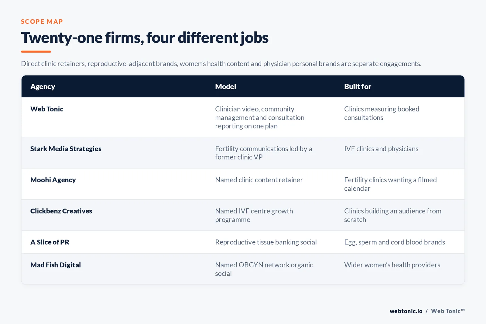 Matrix comparing six fertility social media management agencies including Web Tonic by model and buyer, from fertility communications led by a former clinic VP and named clinic content retainers to reproductive tissue banking social and named OBGYN network organic social