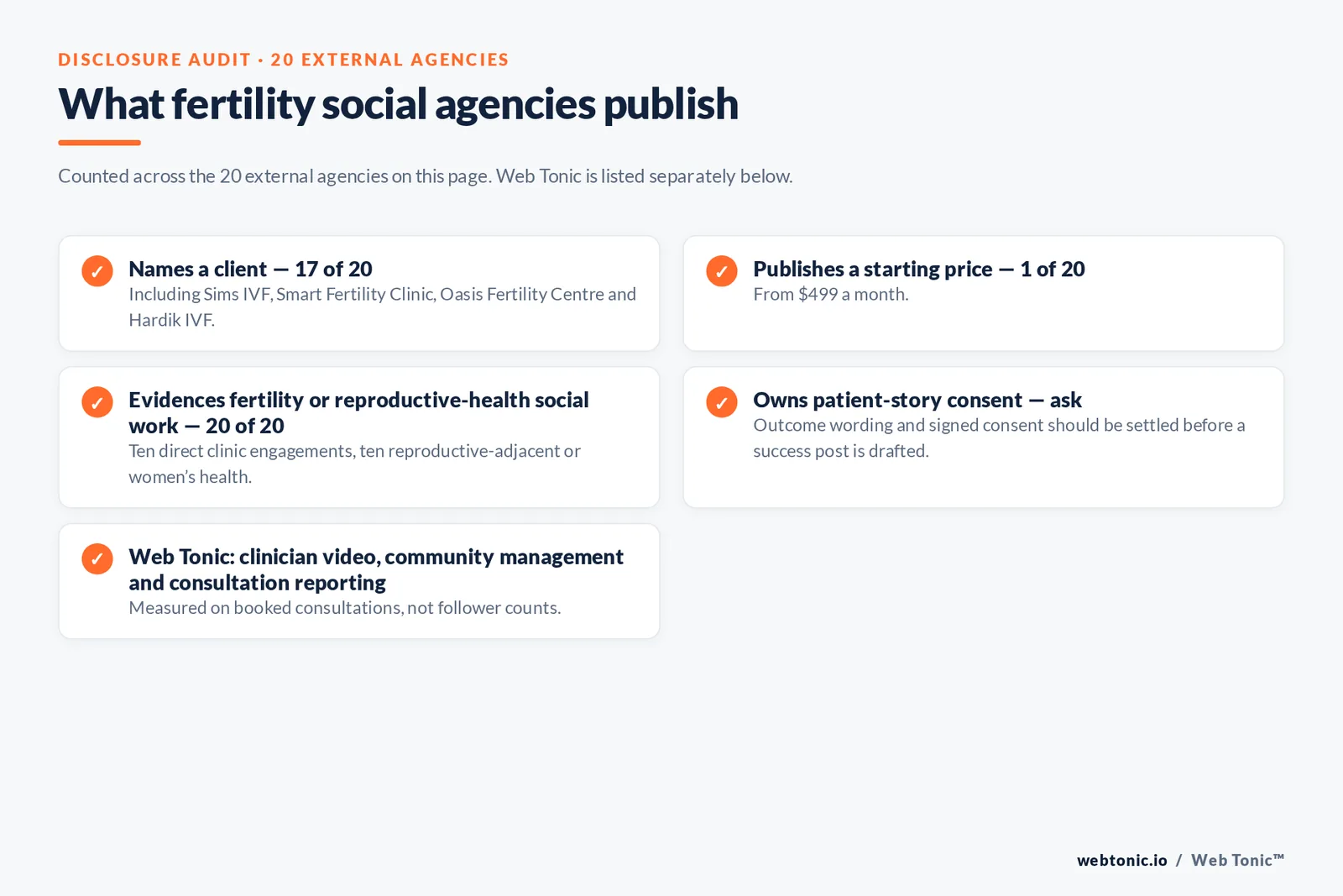 Checklist auditing what 20 external fertility social media agencies disclose publicly: seventeen name a client, one publishes a starting price from 499 dollars a month, all twenty evidence fertility or reproductive-health social work, and patient-story consent must be asked about