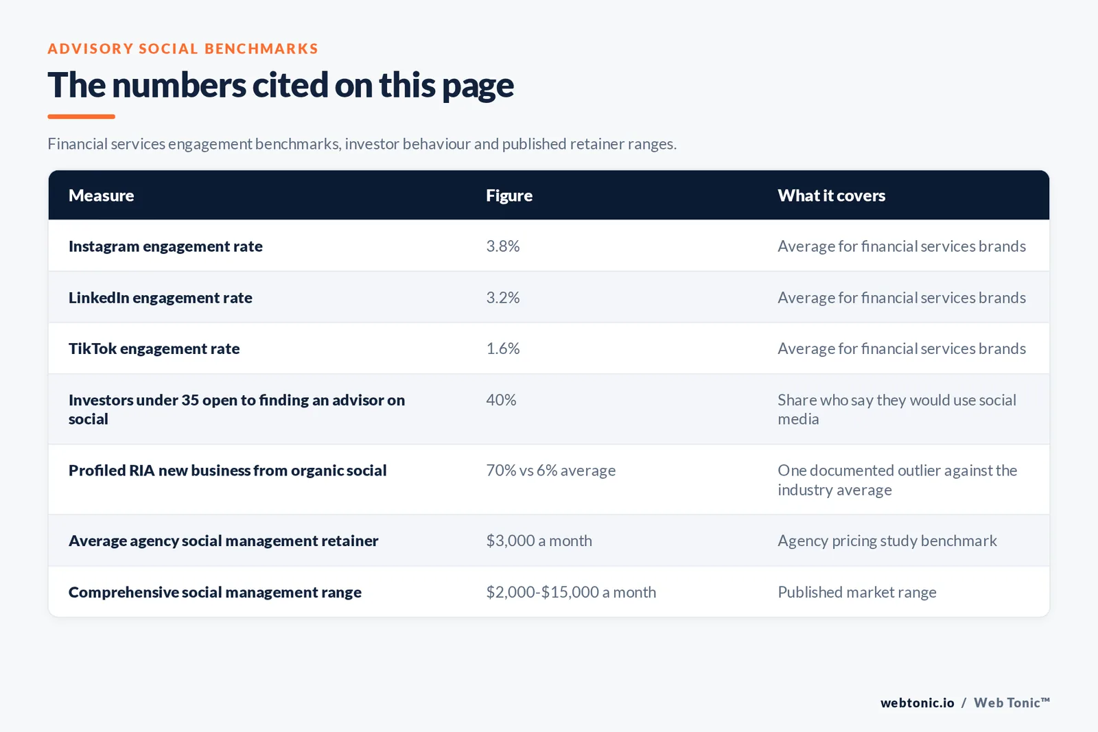 Table of advisory social benchmarks cited on this page: a 3.8 percent Instagram engagement rate, 3.2 percent on LinkedIn and 1.6 percent on TikTok for financial services, 40 percent of investors under 35 open to finding an advisor on social, one profiled RIA at 70 percent of new business from organic social against a 6 percent average, and retainers from 2,000 to 15,000 dollars a month